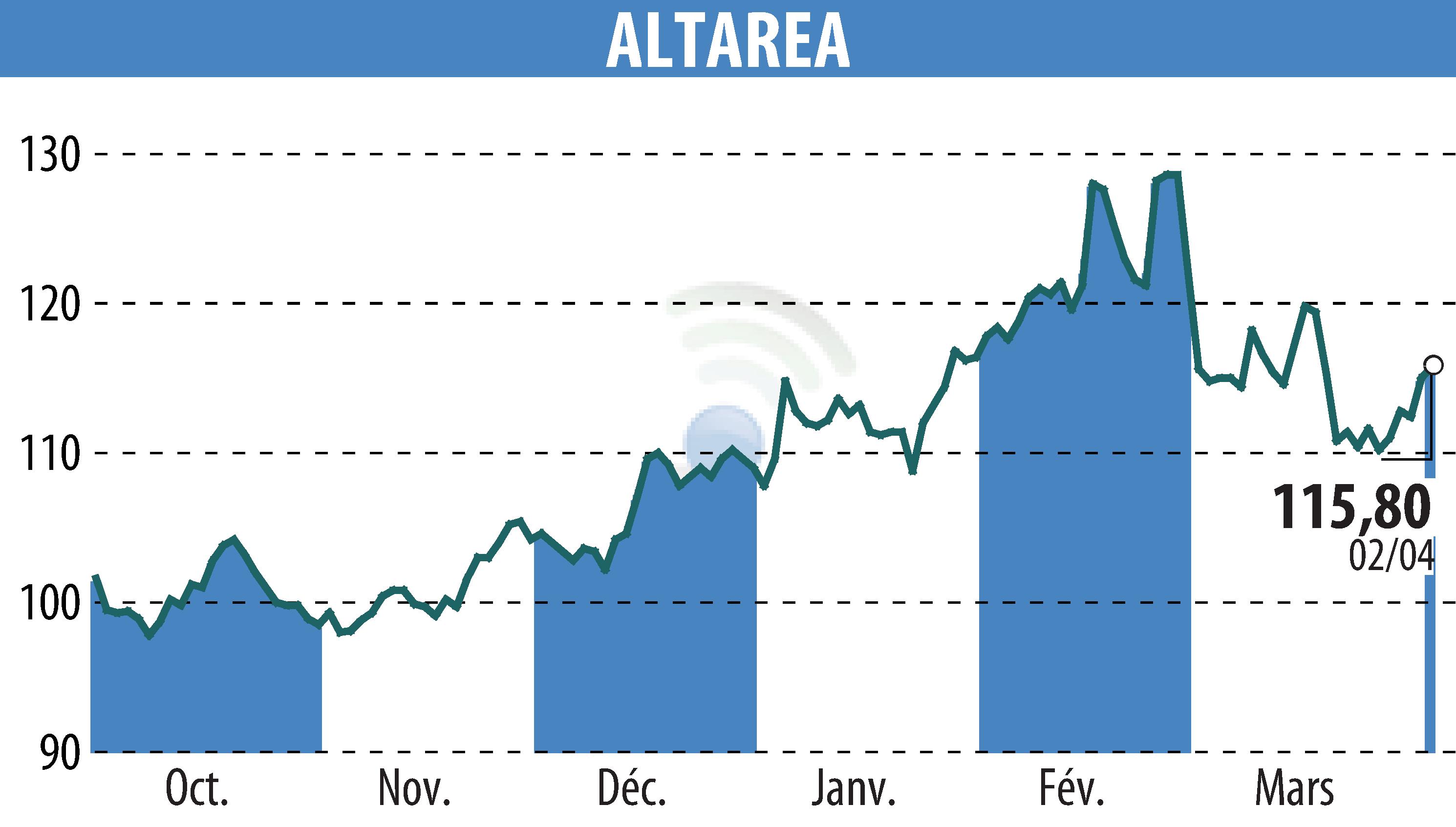 Graphique de l'évolution du cours de l'action ALTAREA (EPA:ALTA).