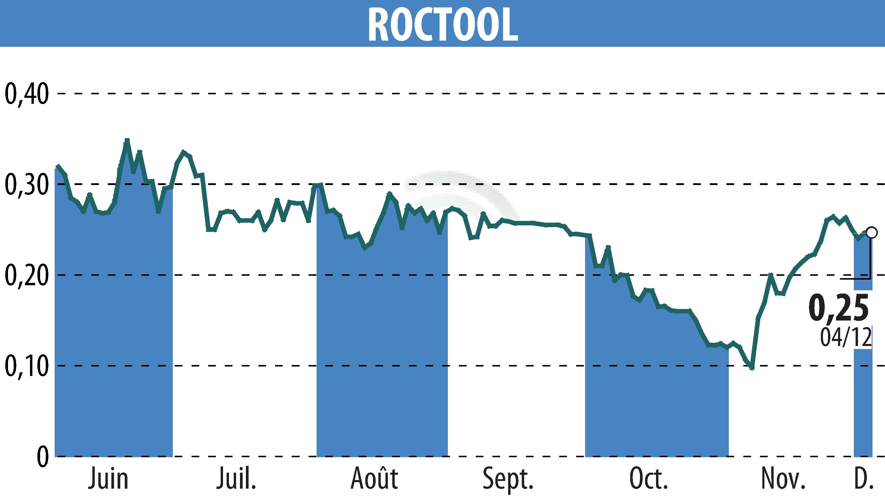 Graphique de l'évolution du cours de l'action ROCTOOL (EPA:ALROC).
