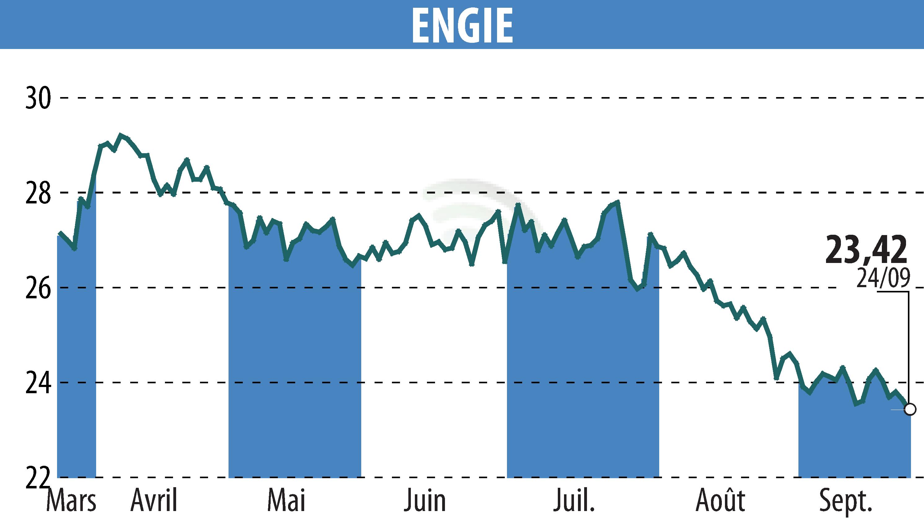 Graphique de l'évolution du cours de l'action ENGIE (EPA:ENGI).
