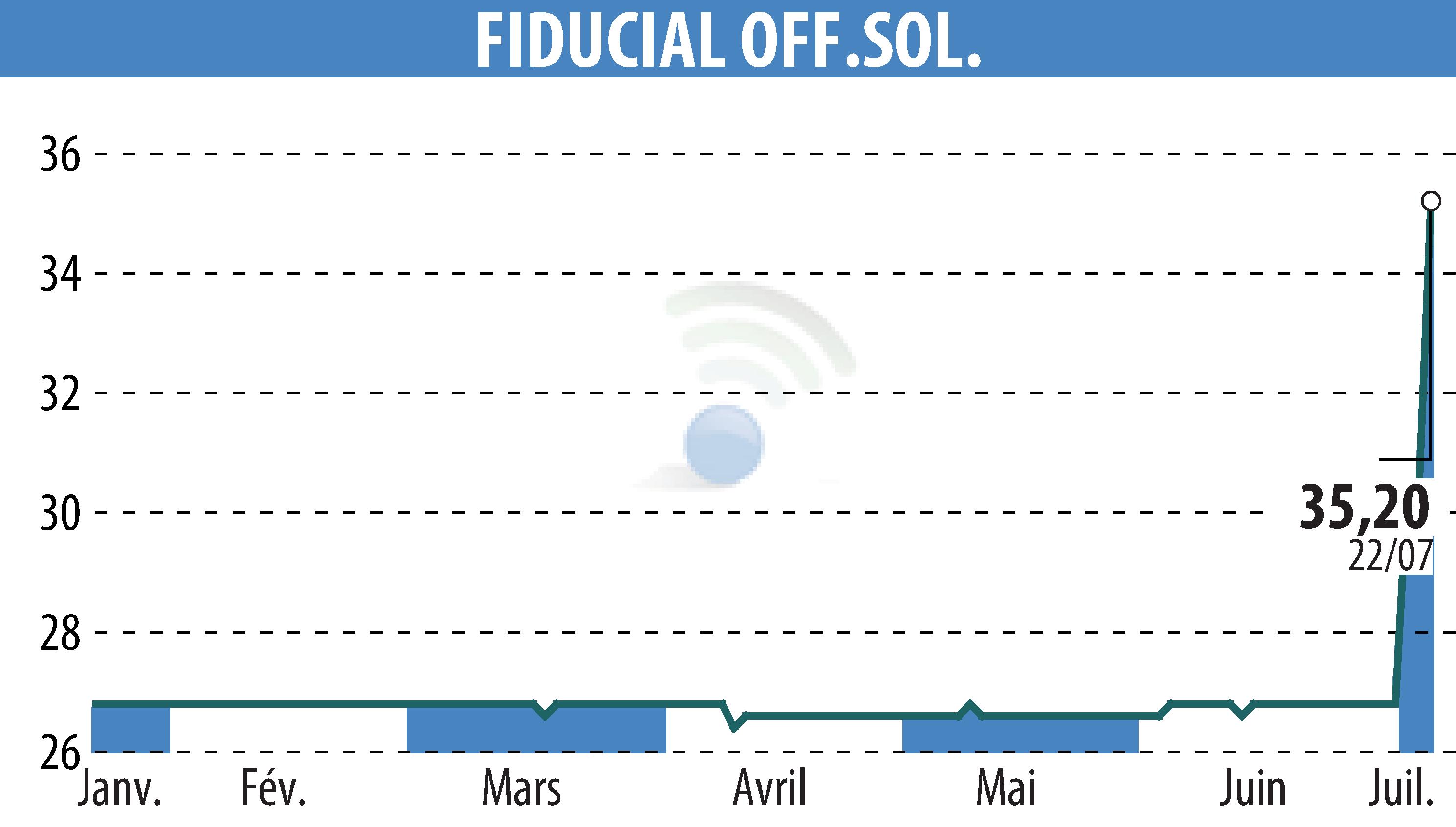 Stock price chart of FIDUCIAL OFFICE SOLUTIONS (EPA:SACI) showing fluctuations.