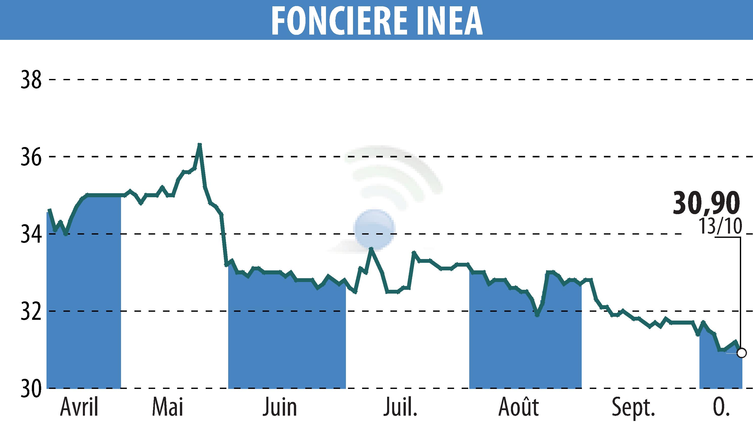 Graphique de l'évolution du cours de l'action FONCIERE INEA (EPA:INEA).