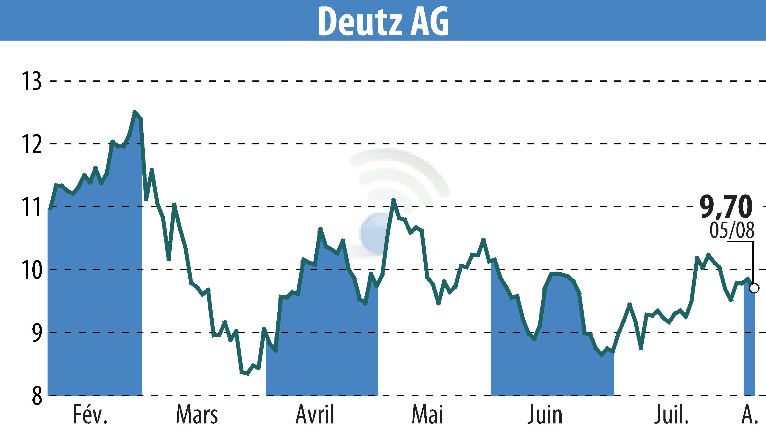 Stock price chart of DEUTZ AG (EBR:DEZ) showing fluctuations.