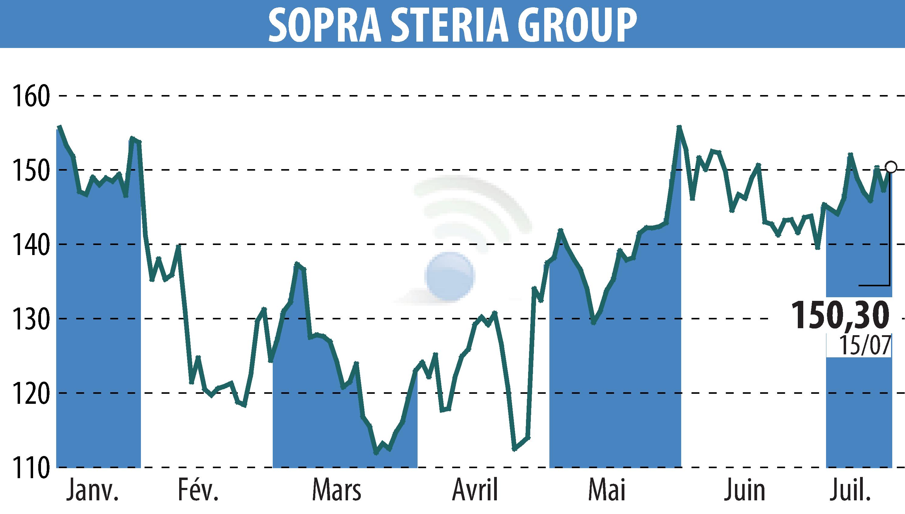 Graphique de l'évolution du cours de l'action SOPRA GROUP (EPA:SOP).