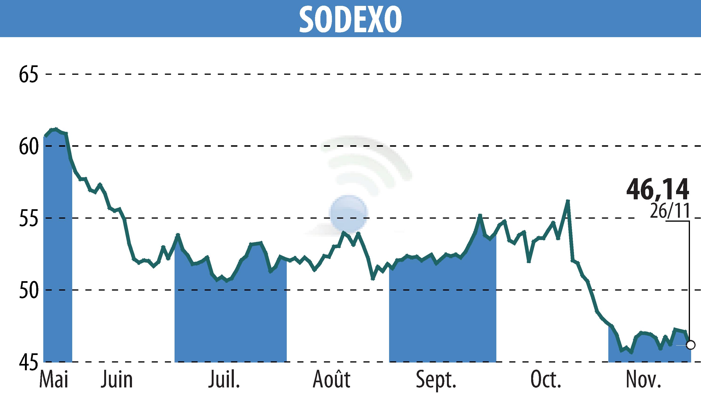 Graphique de l'évolution du cours de l'action SODEXO (EPA:SW).