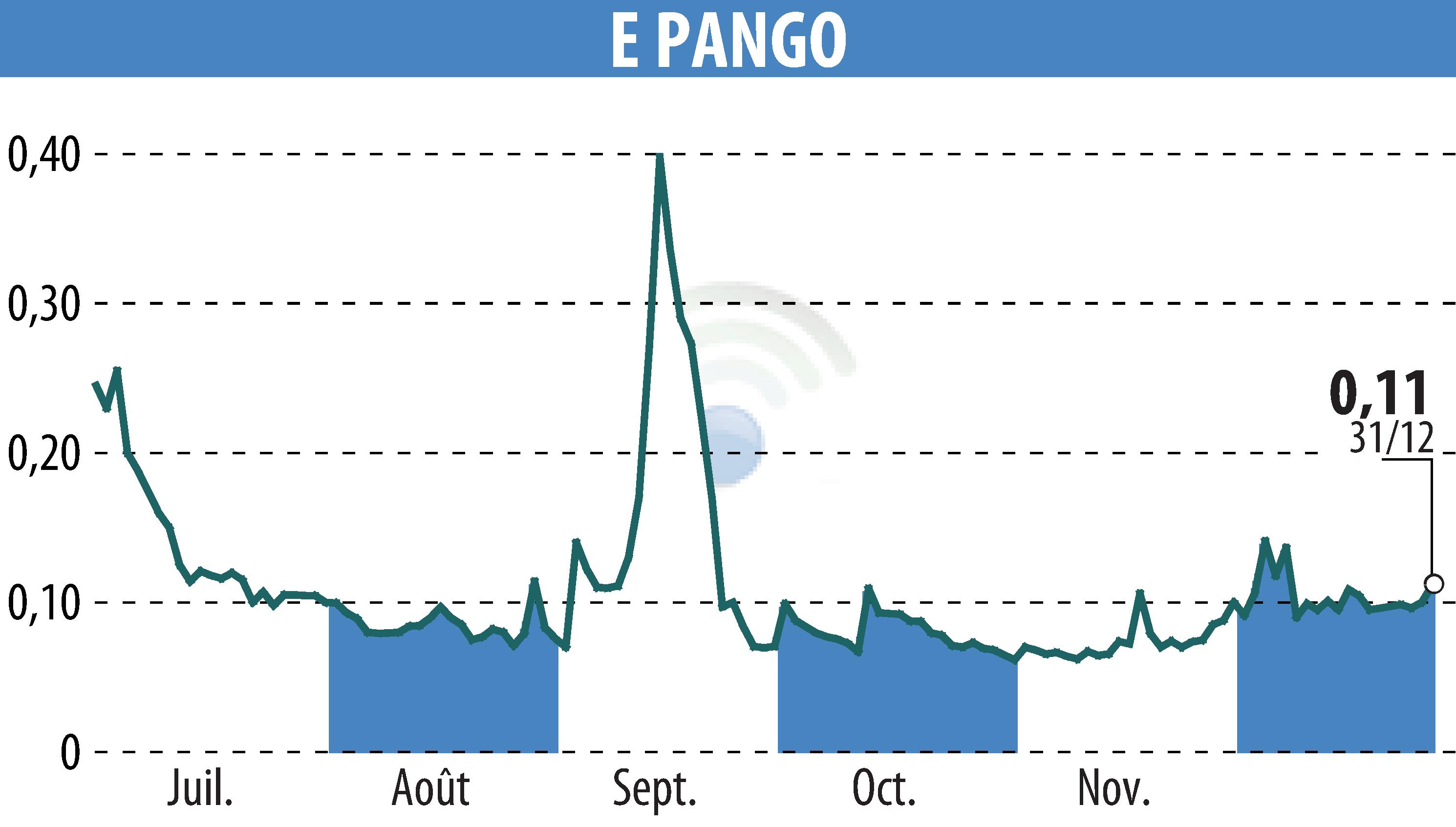 Graphique de l'évolution du cours de l'action E-PANGO (EPA:ALAGO).