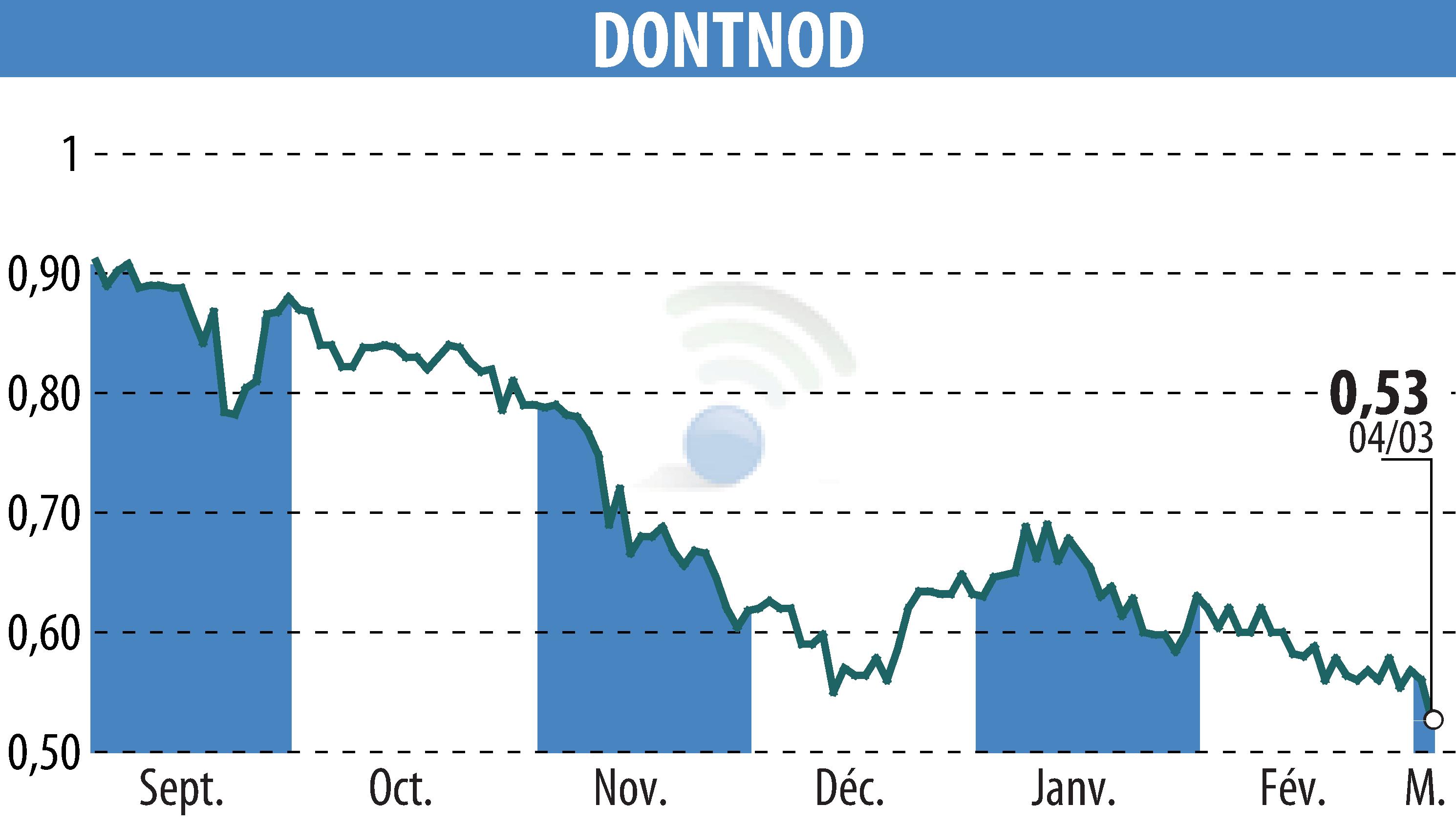 Stock price chart of DONTNOD (EPA:ALDNE) showing fluctuations.