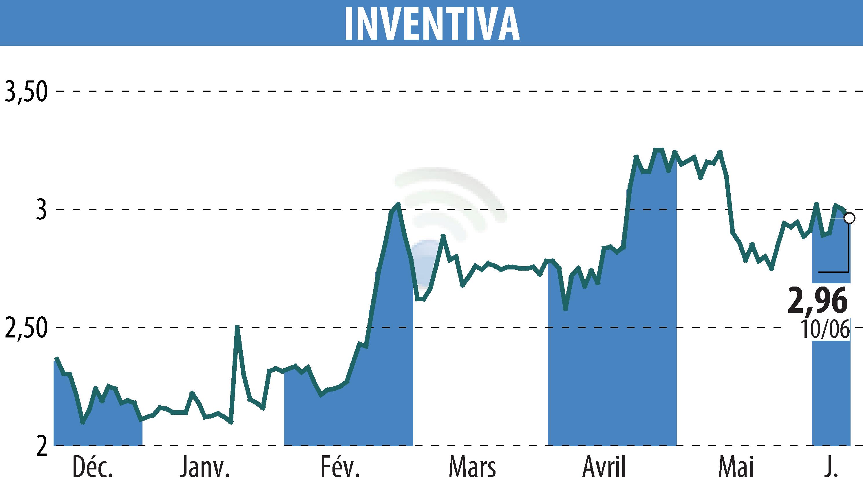 Graphique de l'évolution du cours de l'action INVENTIVA (EPA:IVA).