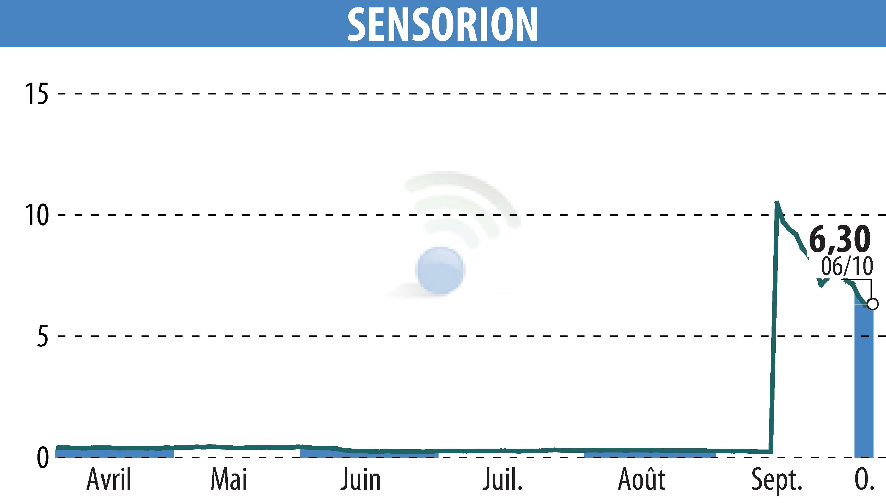 Stock price chart of SENSORION (EPA:ALSEN) showing fluctuations.
