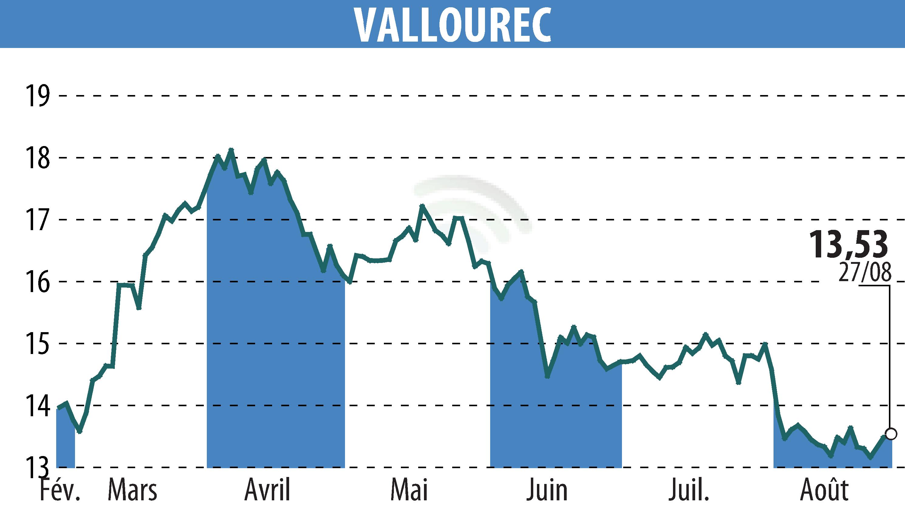 Stock price chart of VALLOUREC (EPA:VK) showing fluctuations.