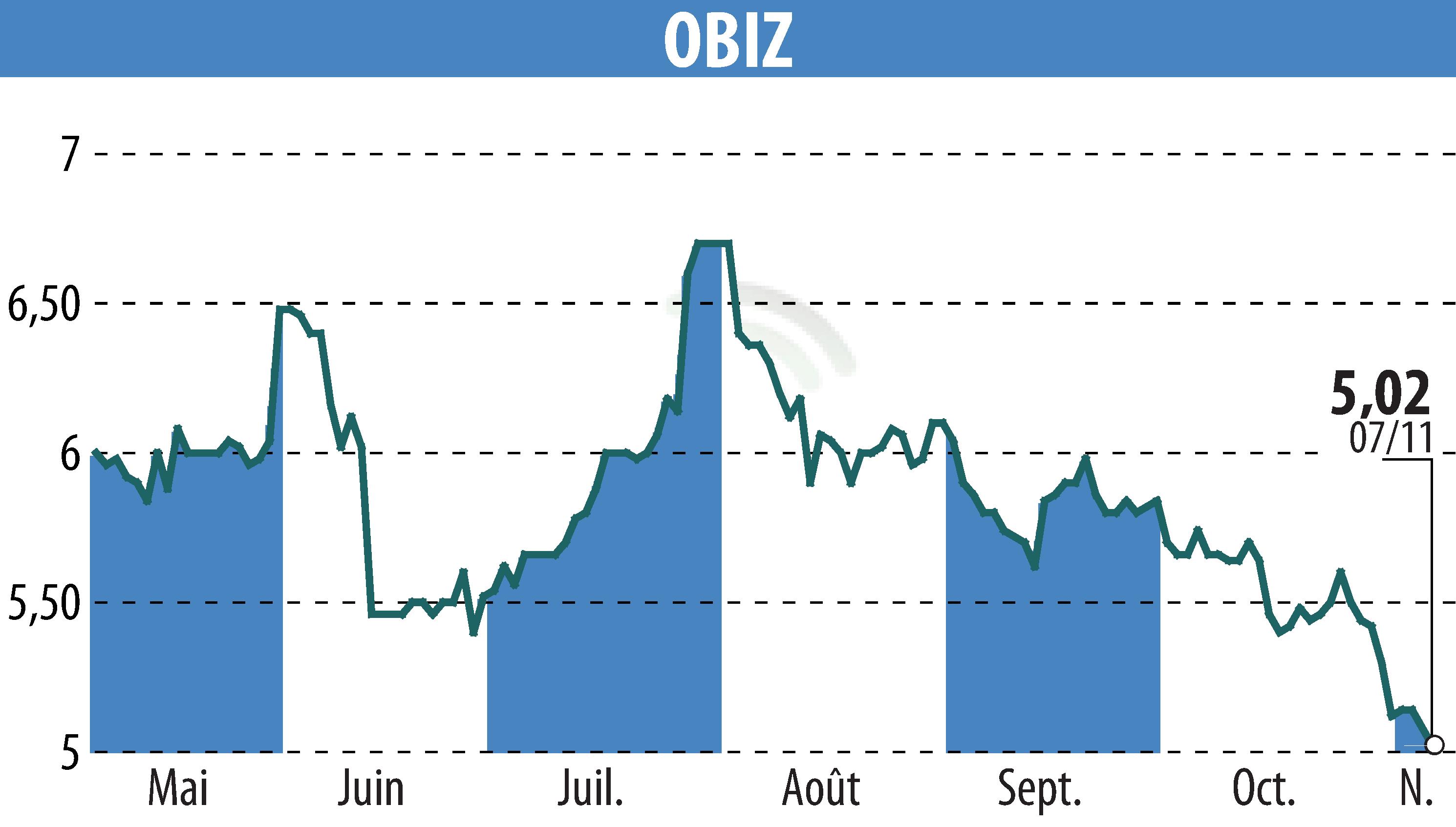 Stock price chart of OBIZ (EPA:ALBIZ) showing fluctuations.