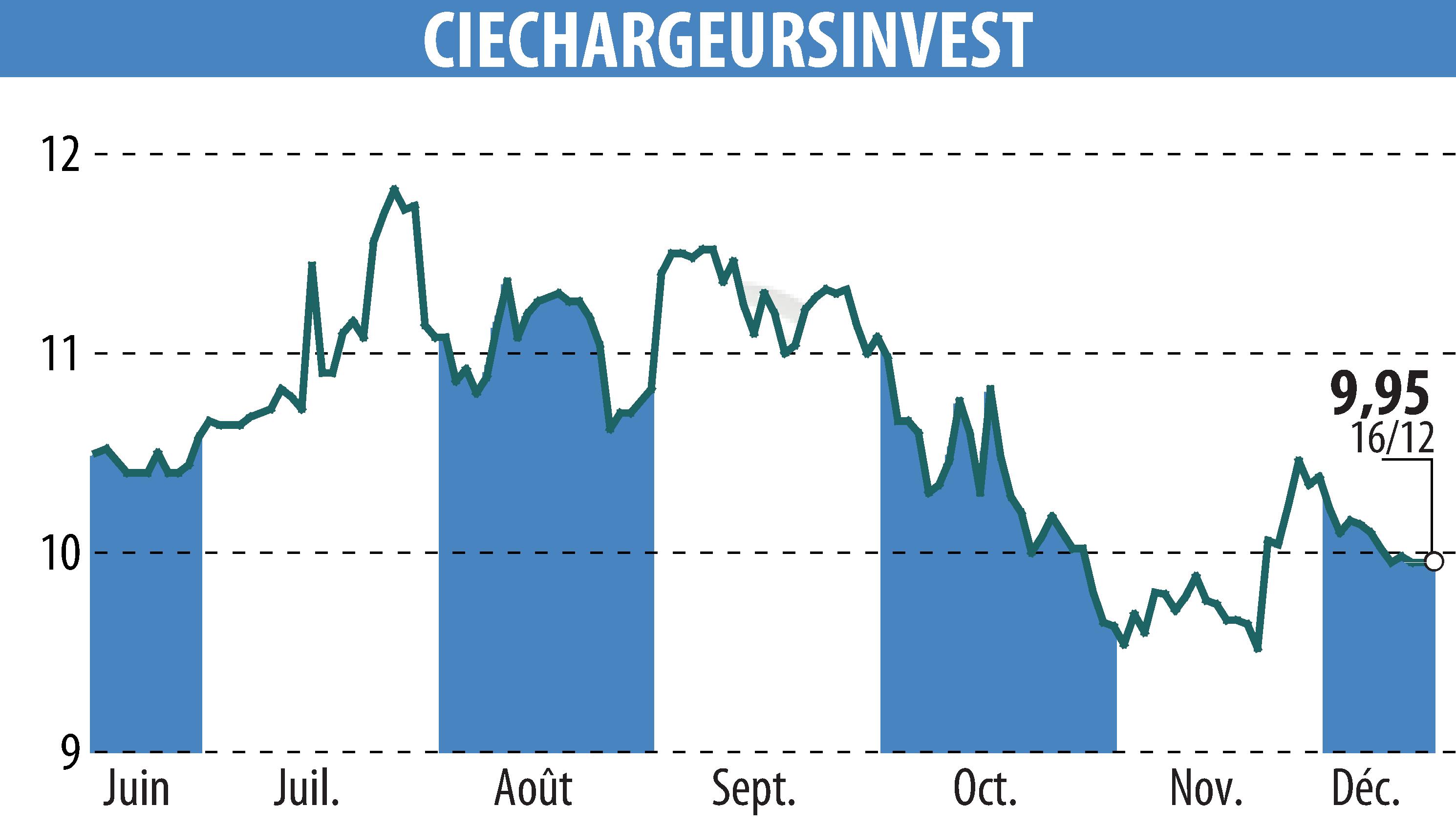 Stock price chart of CHARGEURS (EPA:CRI) showing fluctuations.
