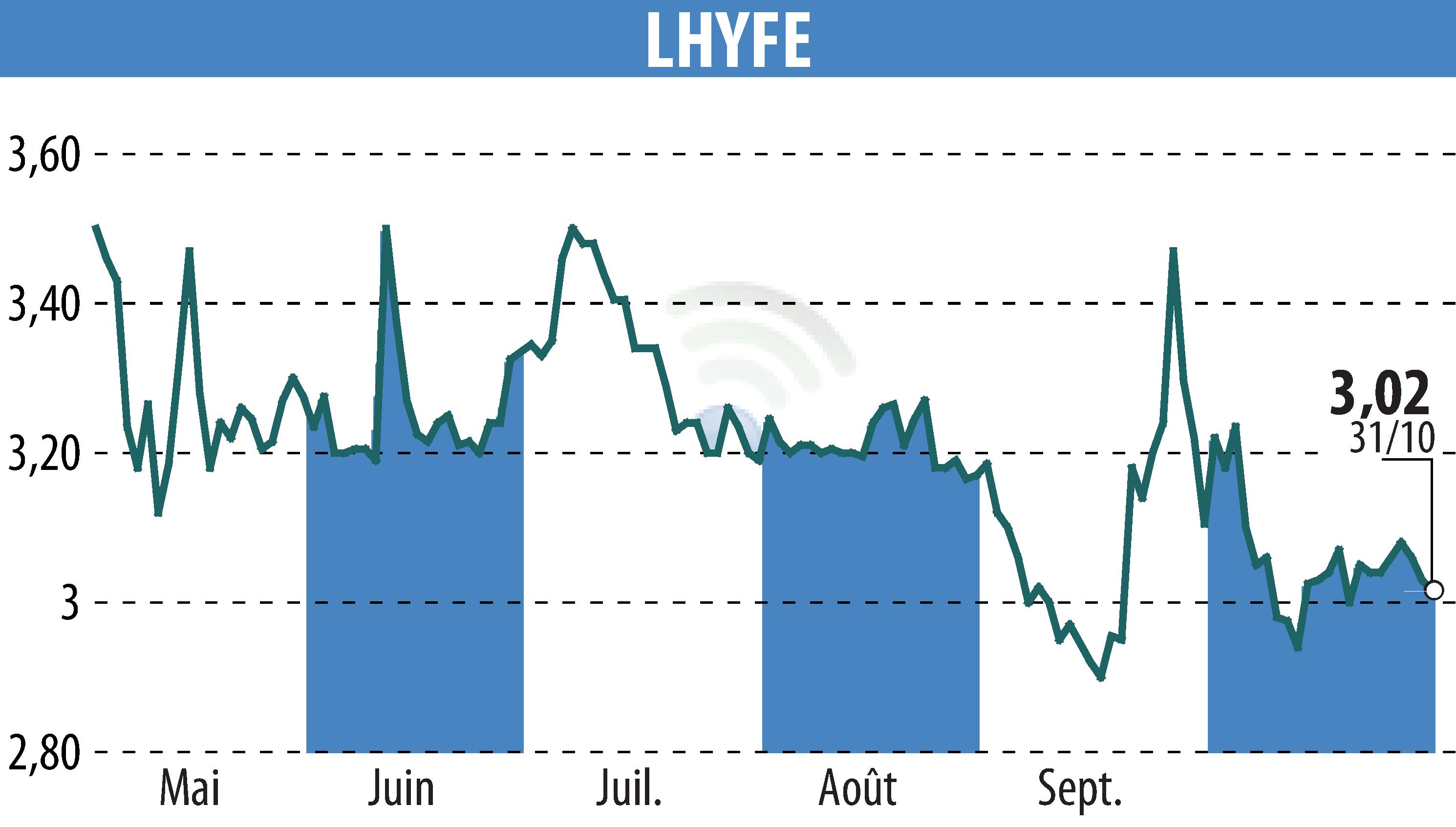 Graphique de l'évolution du cours de l'action LHYFE (EPA:LHYFE).