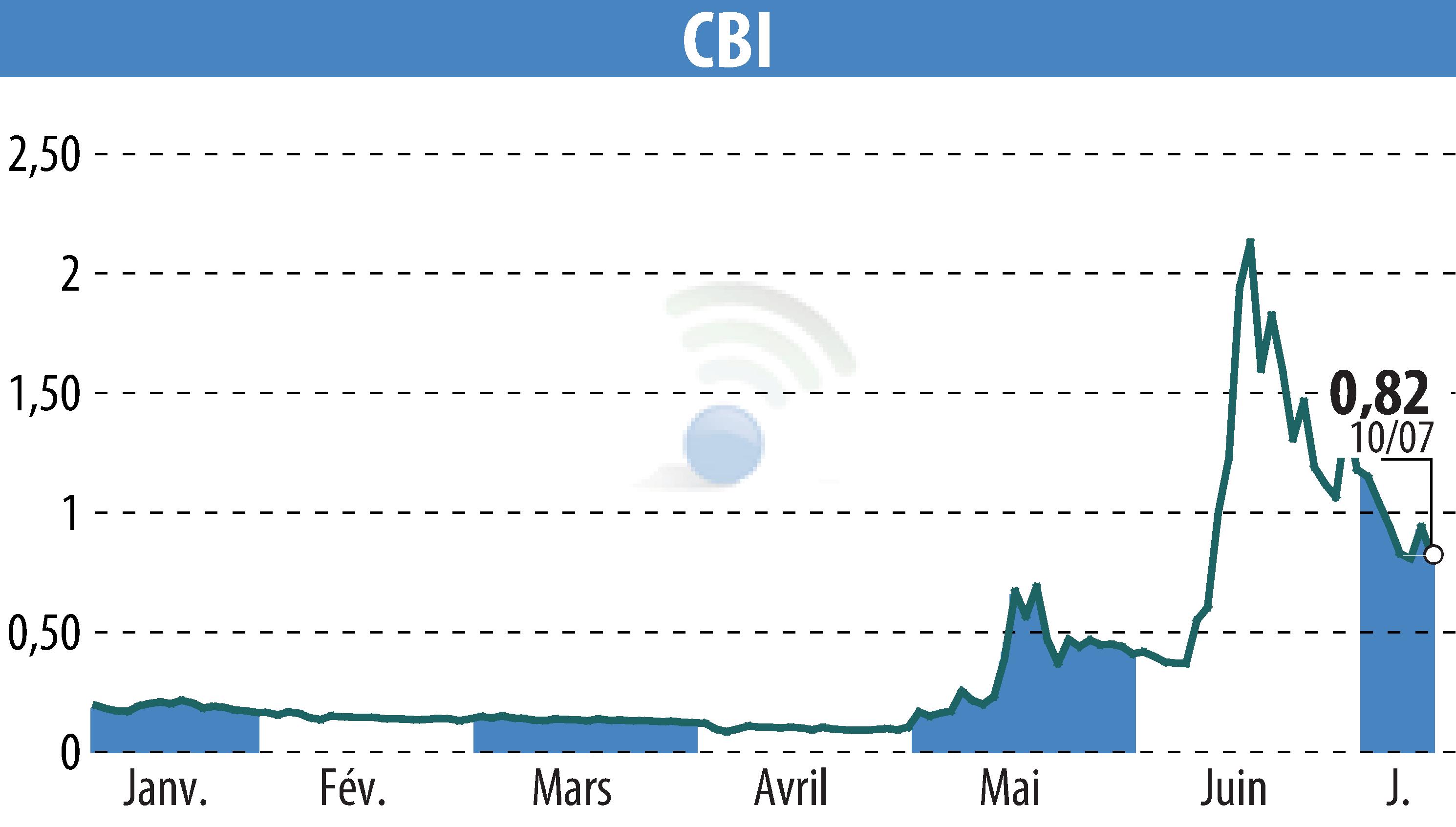 Stock price chart of CRYPTO BLOCKCHAIN INDUSTRIES (EPA:ALCBI) showing fluctuations.