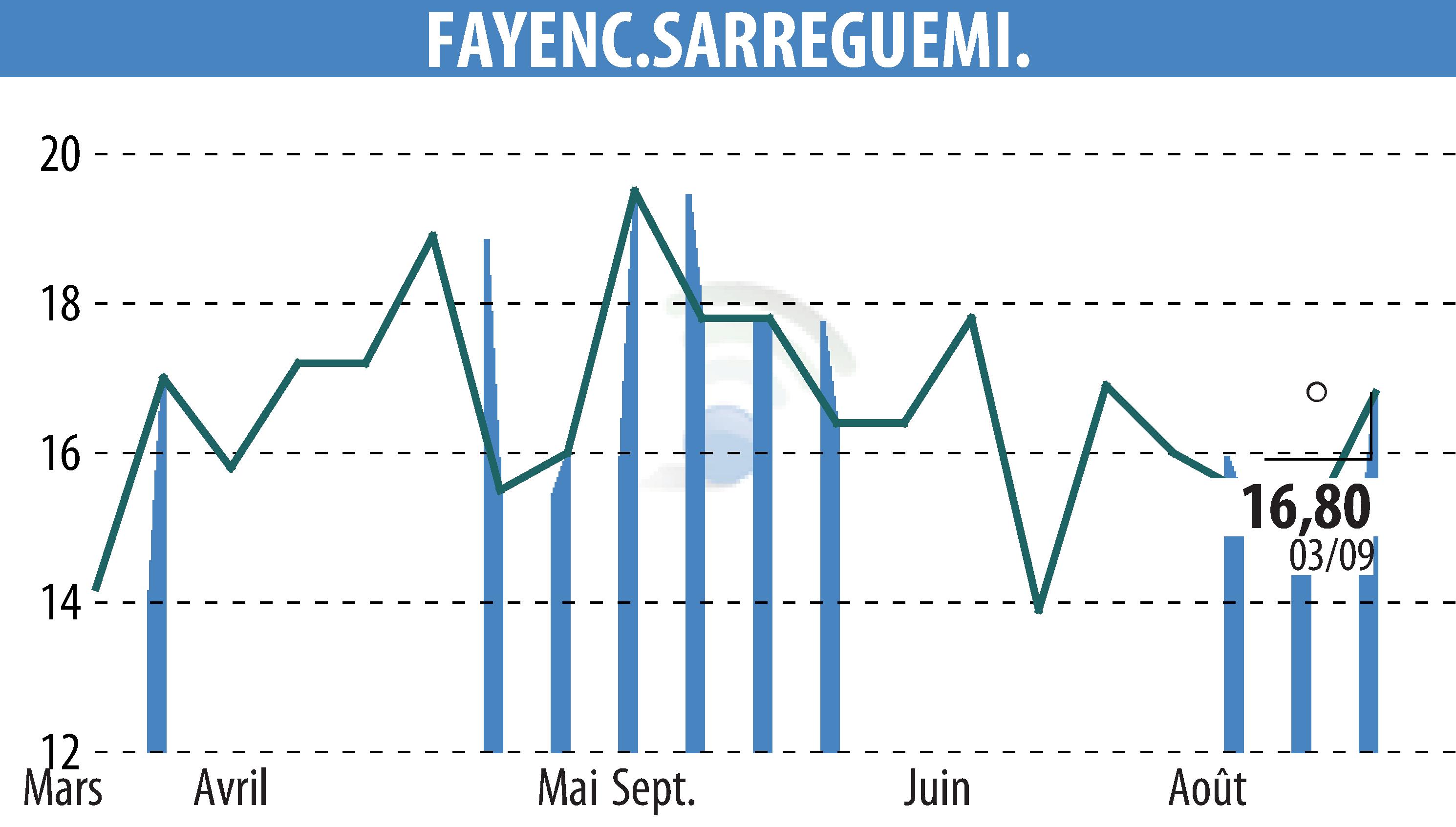 Stock price chart of FAYENC.SARREGUEMINES (EPA:FAYE) showing fluctuations.