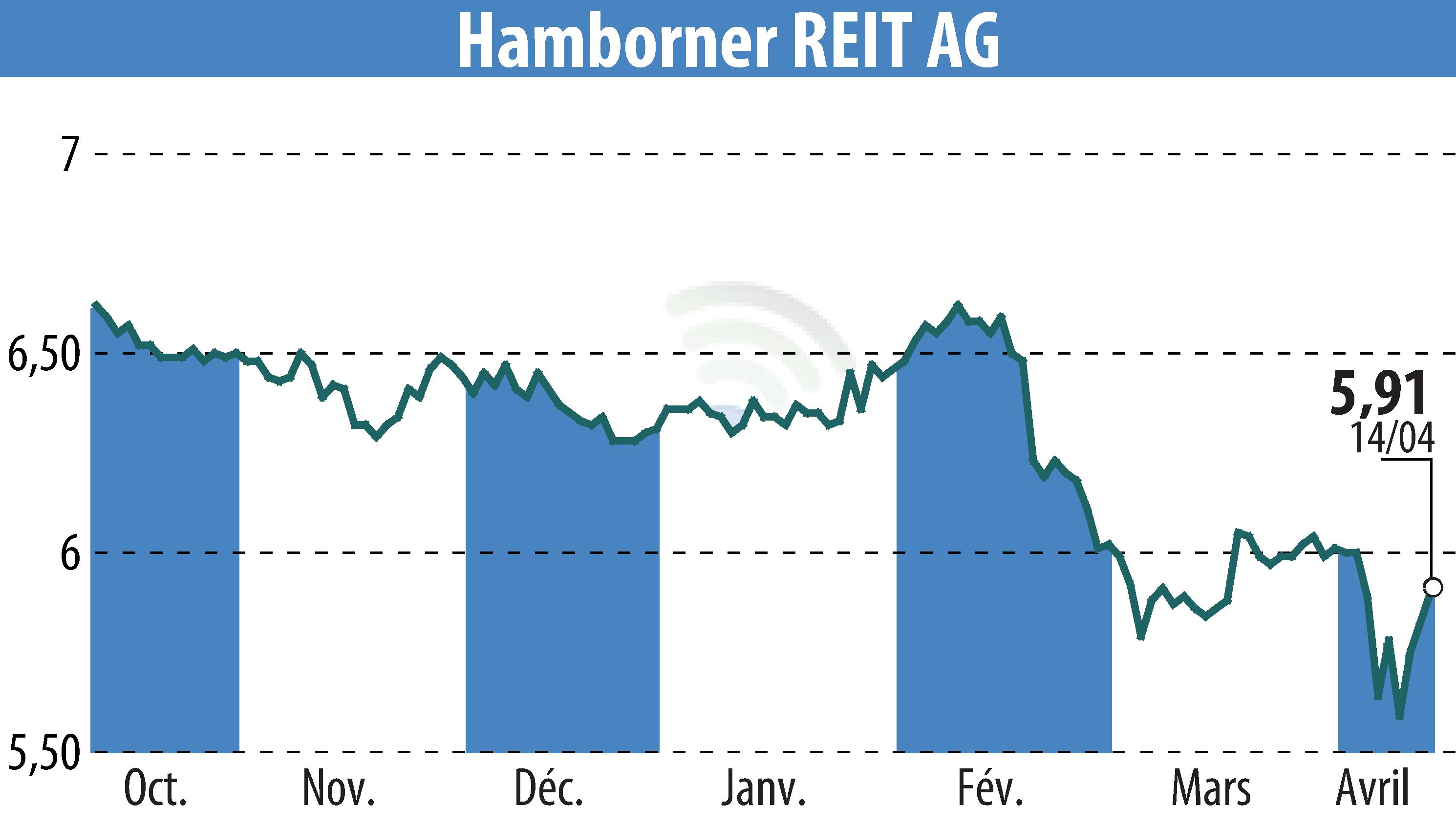 Graphique de l'évolution du cours de l'action HAMBORNER REIT AG (EBR:HABA).