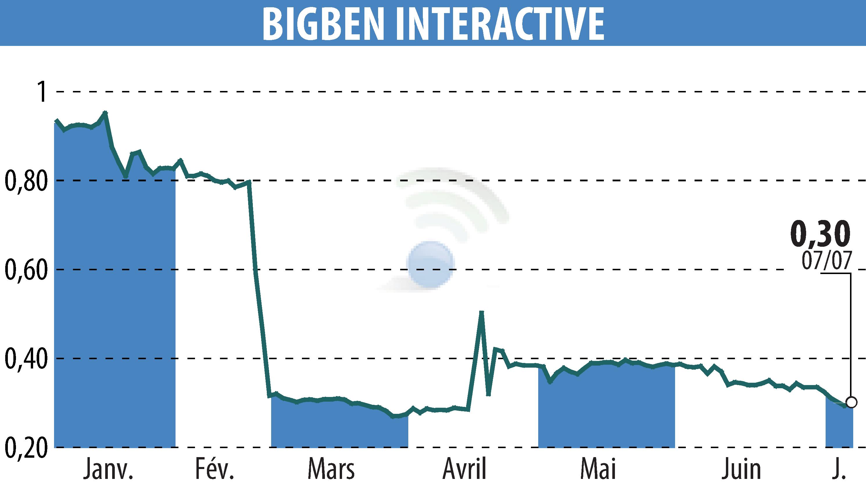 Stock price chart of BIGBEN INTERACTIVE (EPA:BIG) showing fluctuations.