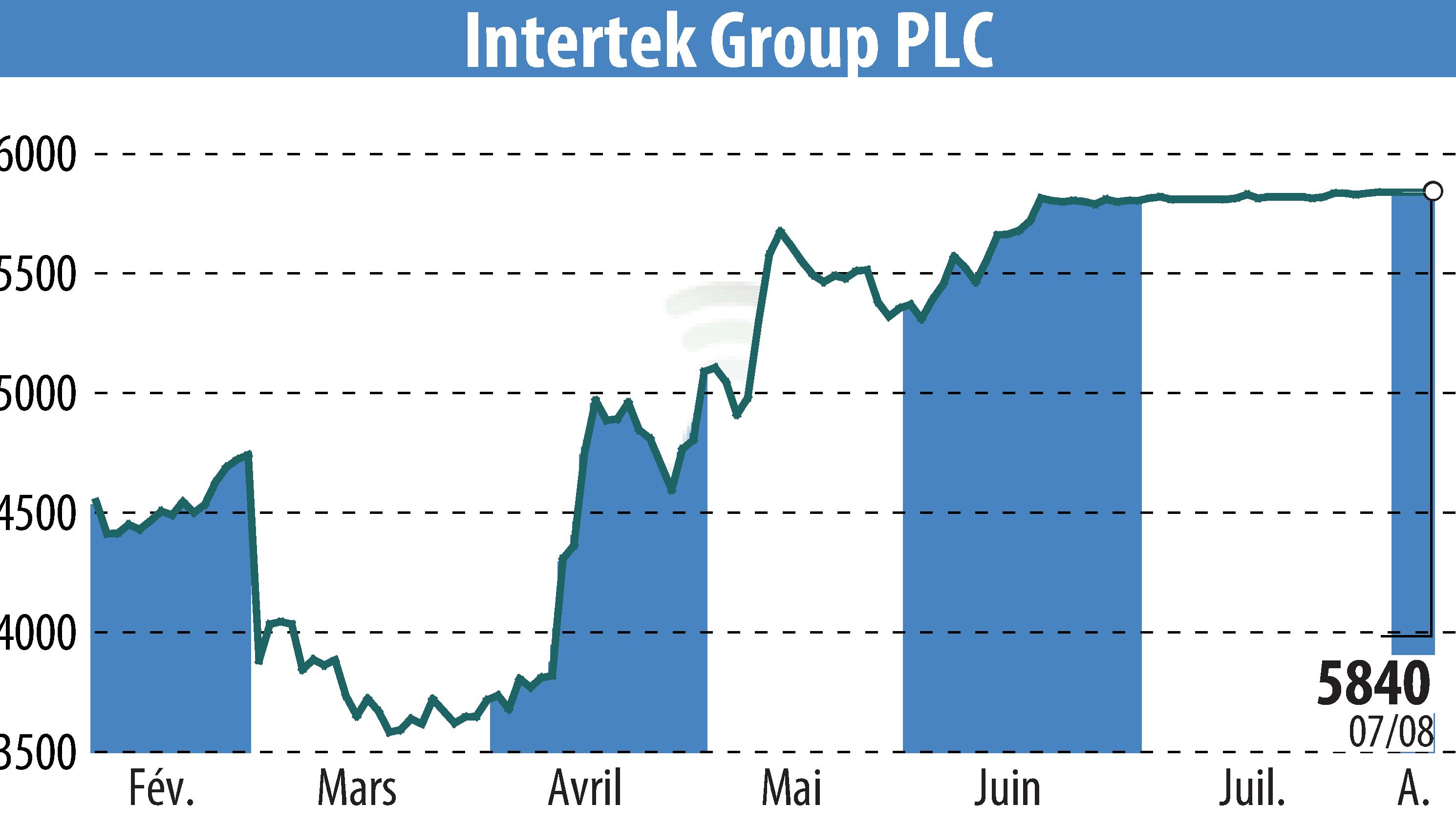 Graphique de l'évolution du cours de l'action Intertek Group Plc (EBR:ITRK).