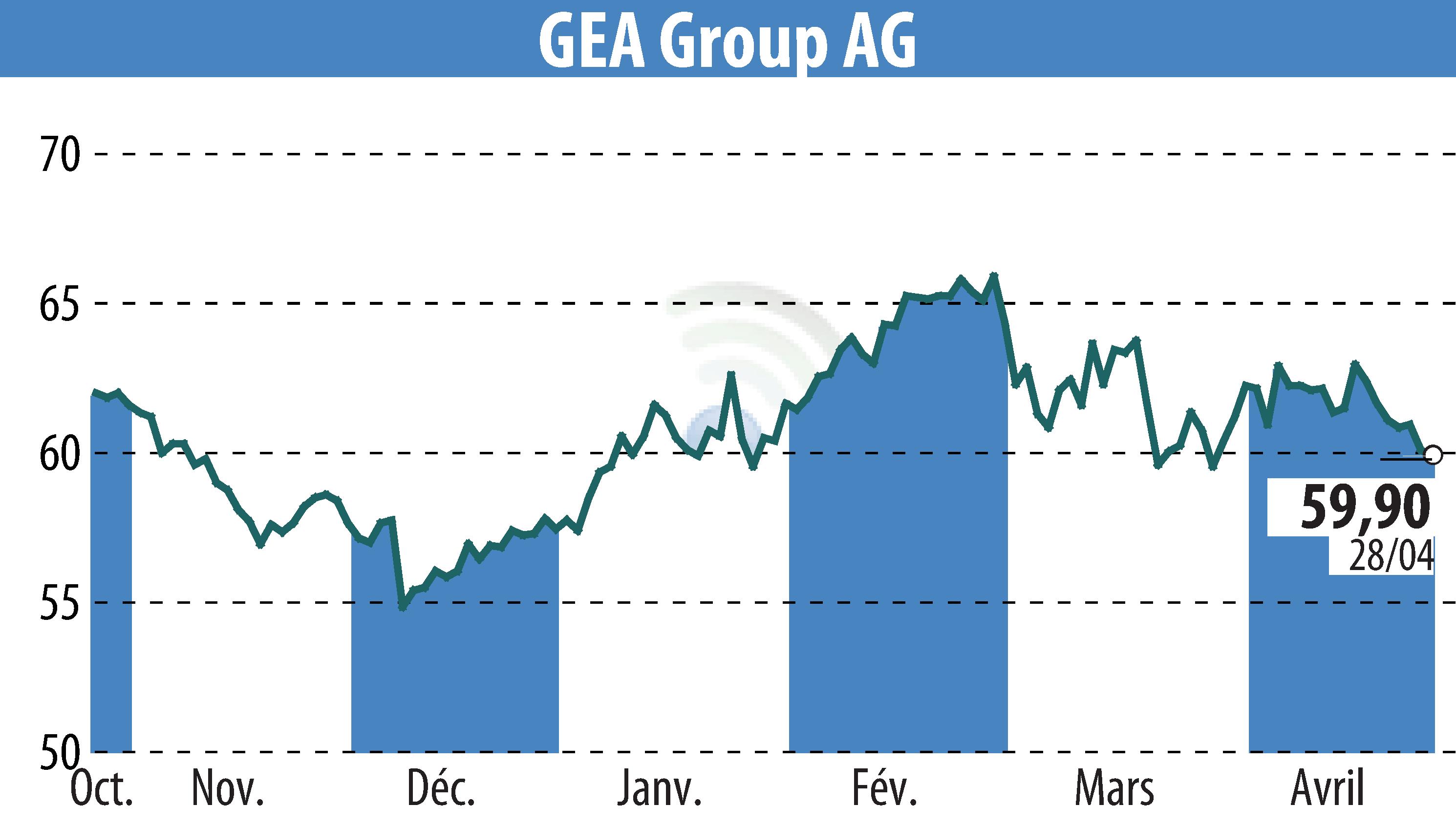 Stock price chart of GEA Group Aktiengesellschaft (EBR:G1A) showing fluctuations.