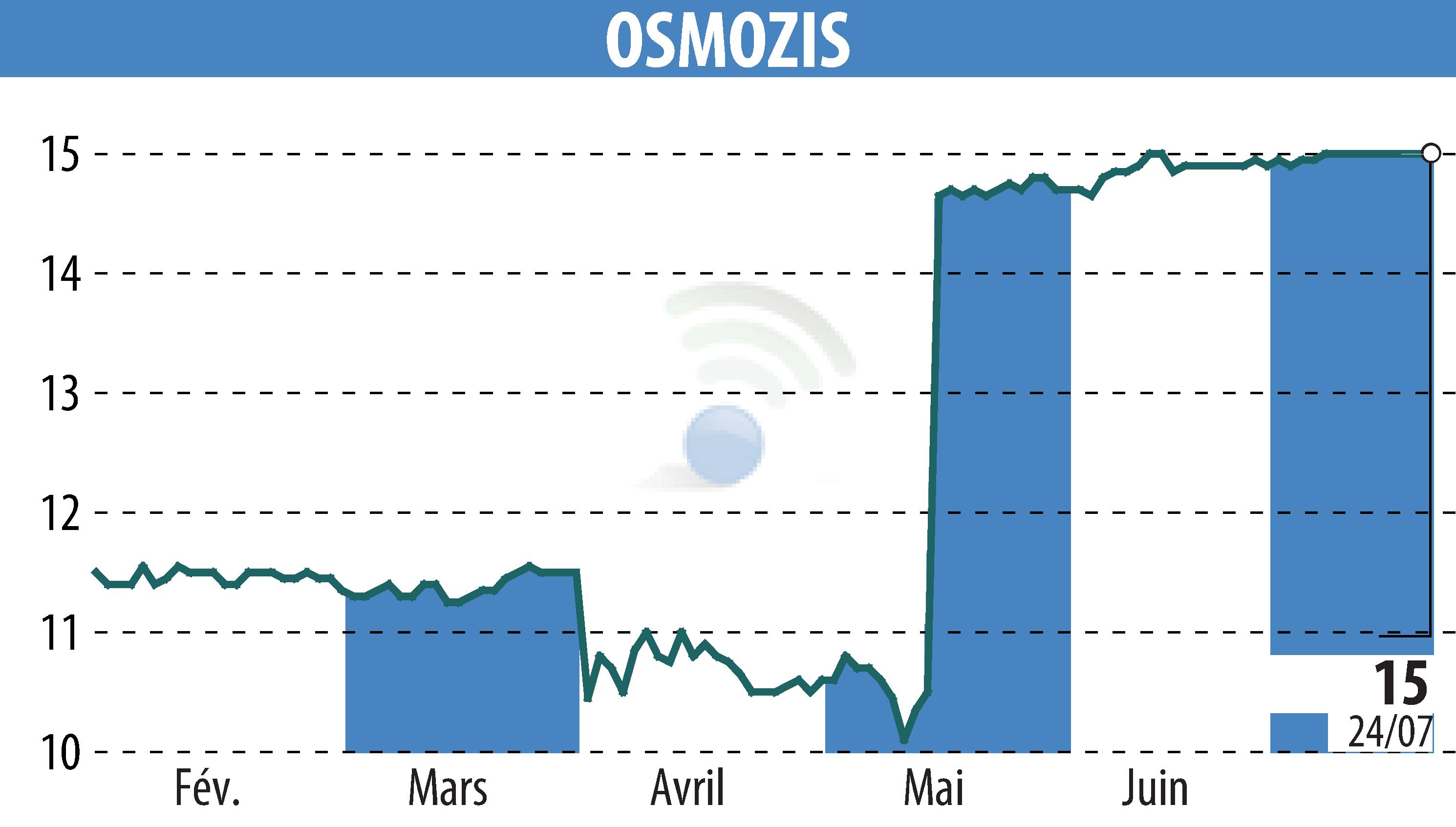 Graphique de l'évolution du cours de l'action OSMOZIS (EPA:ALOSM).