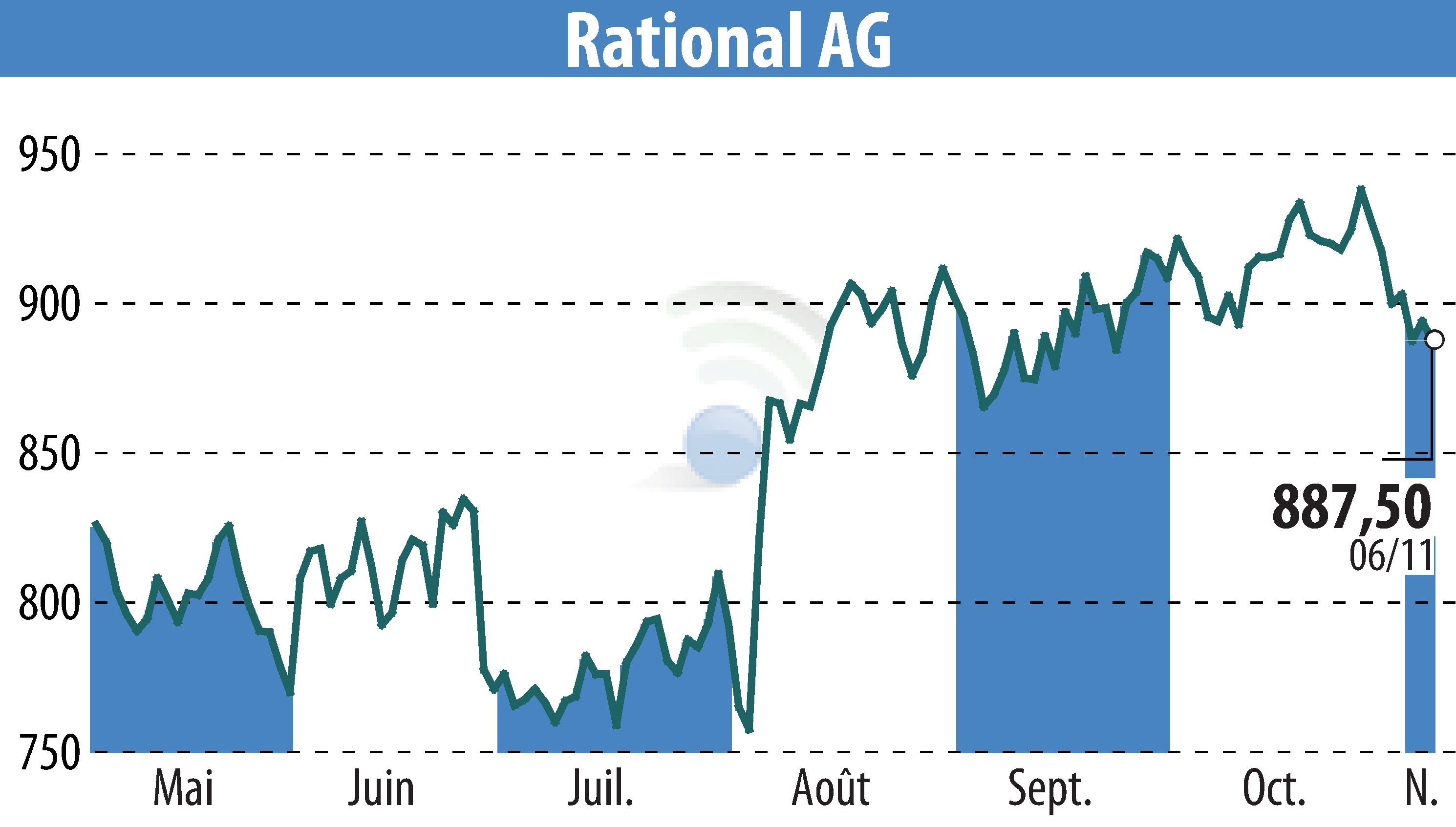 Stock price chart of RATIONAL AG (EBR:RAA) showing fluctuations.