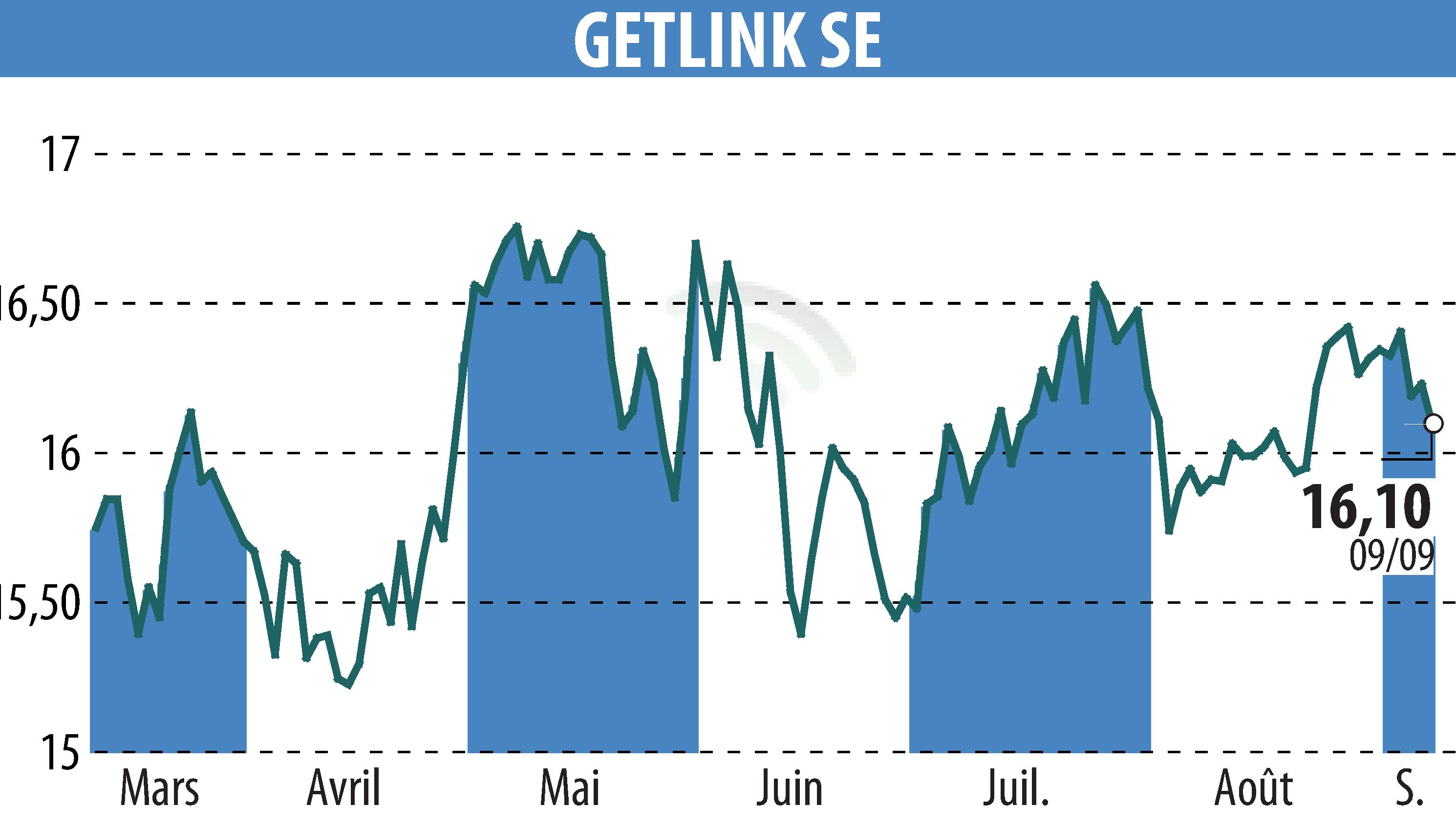 Graphique de l'évolution du cours de l'action GETLINK (EPA:GET).