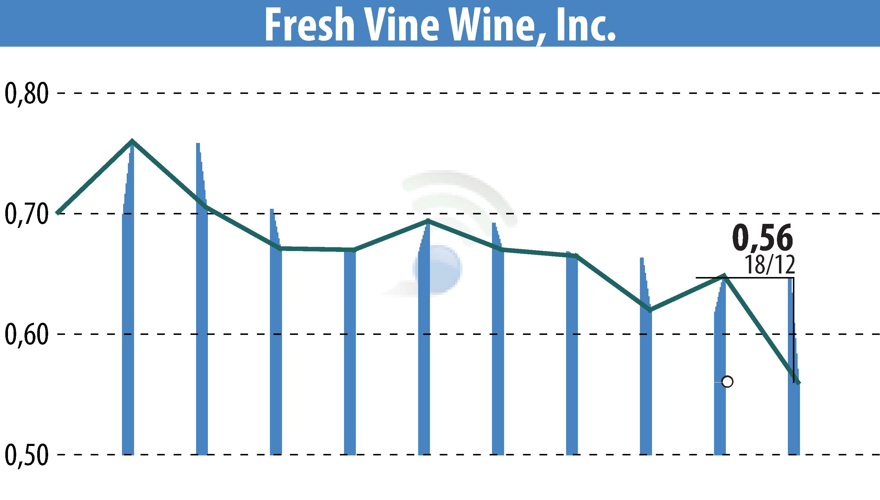 Stock price chart of Fresh Vine Wine (EBR:VINE) showing fluctuations.