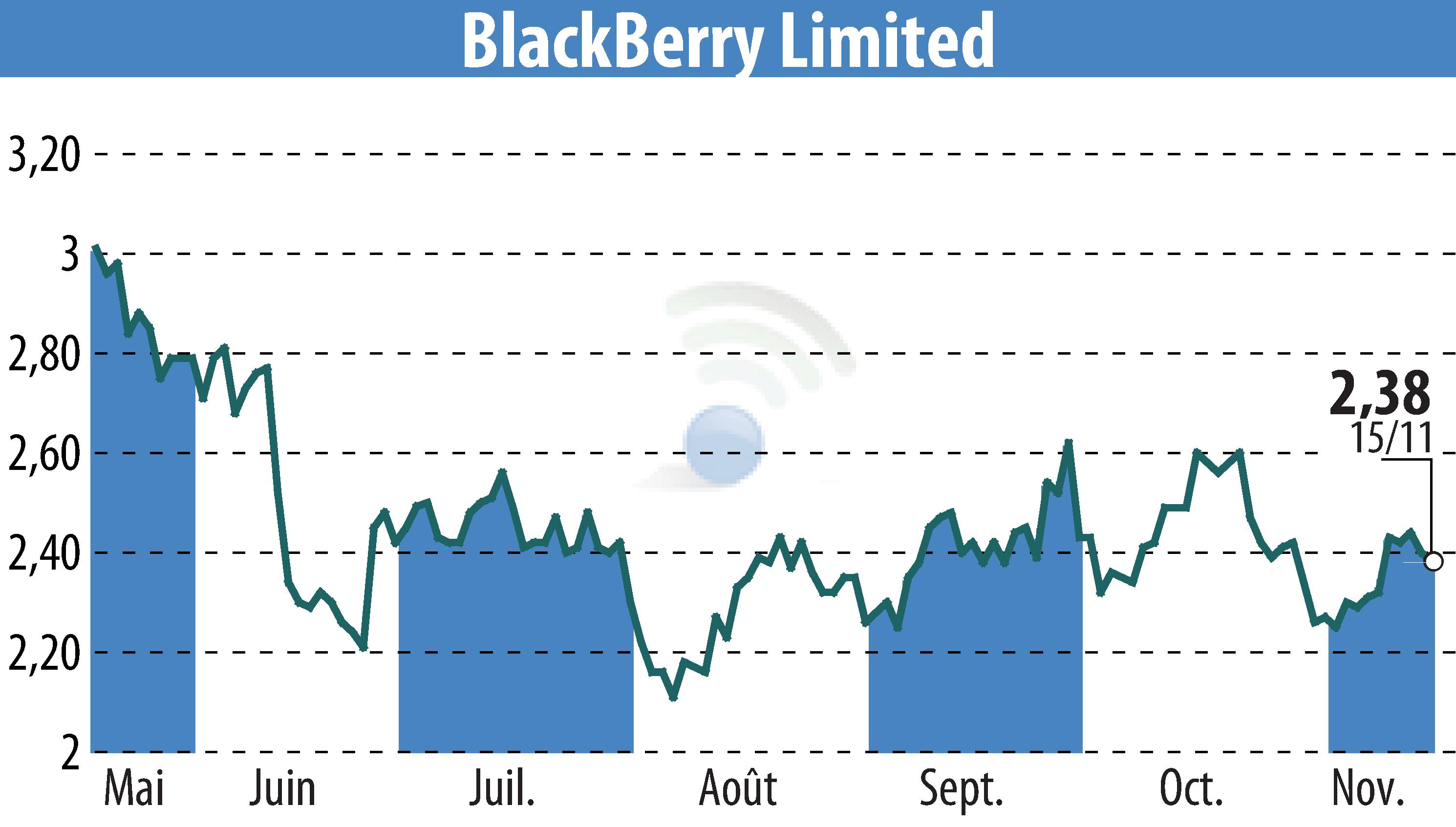 Stock price chart of BlackBerry QNX (EBR:BB) showing fluctuations.