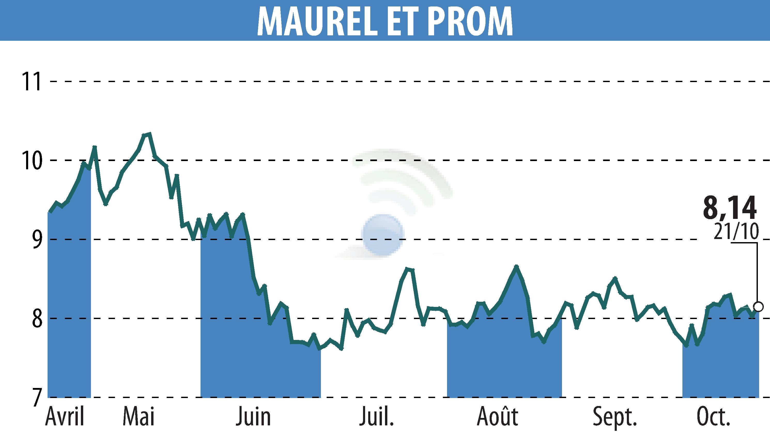 Stock price chart of MAUREL & PROM (EPA:MAU) showing fluctuations.