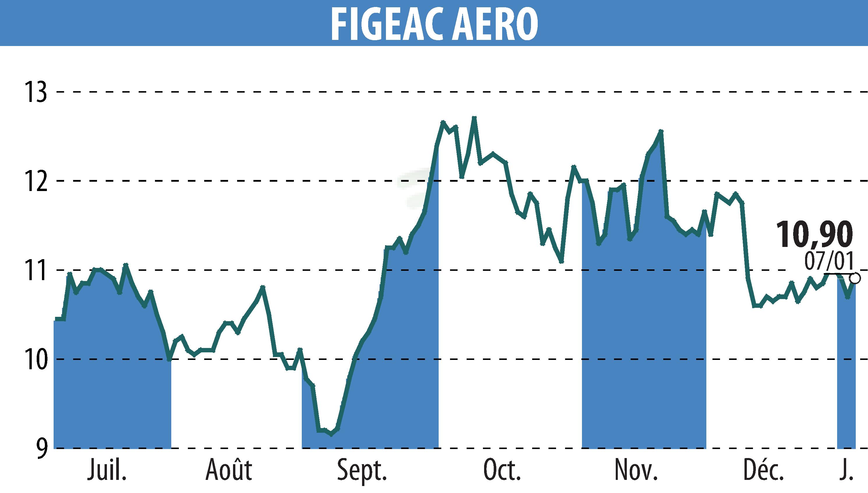 Stock price chart of FIGEAC AERO (EPA:FGA) showing fluctuations.