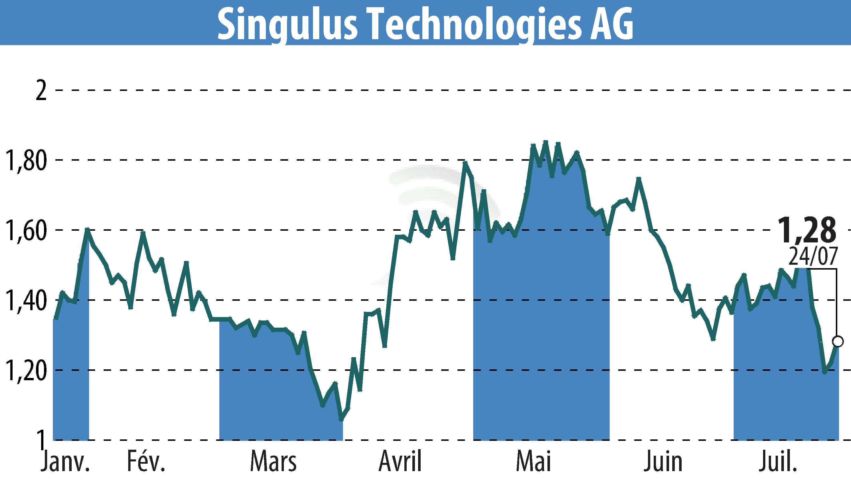 Graphique de l'évolution du cours de l'action SINGULUS TECHNOLOGIES AG (EBR:SNG).