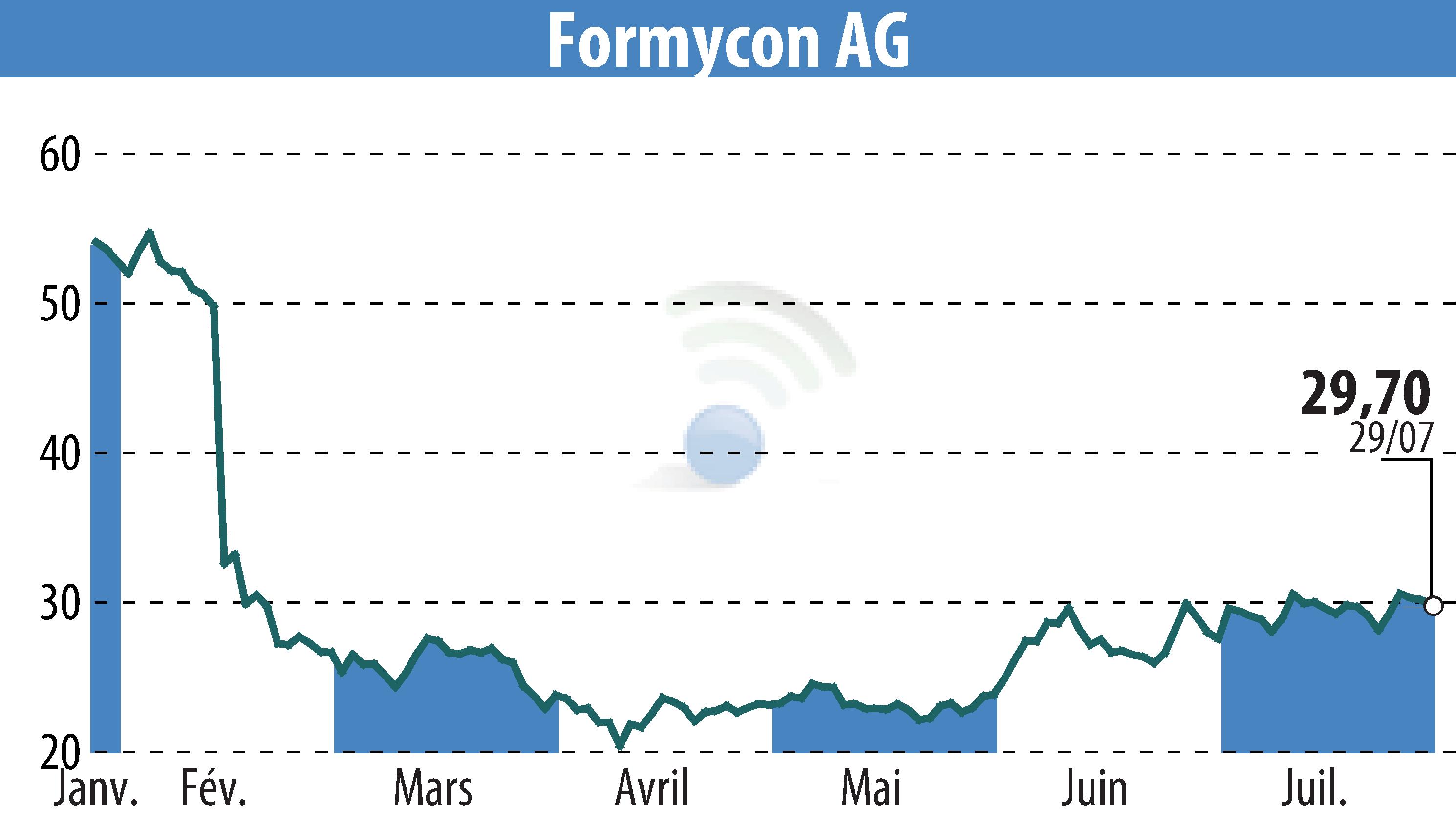 Stock price chart of Nanohale AG (EBR:FYB) showing fluctuations.