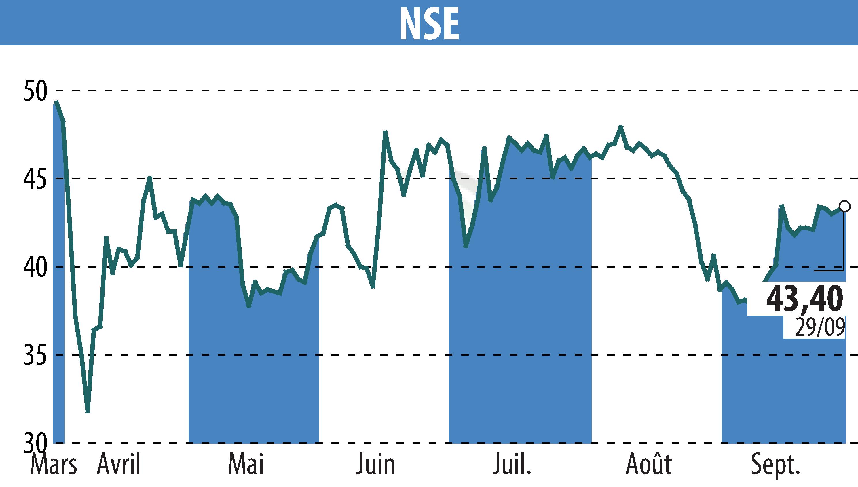 Graphique de l'évolution du cours de l'action ECT INDUSTRIES (EPA:ALNSE).