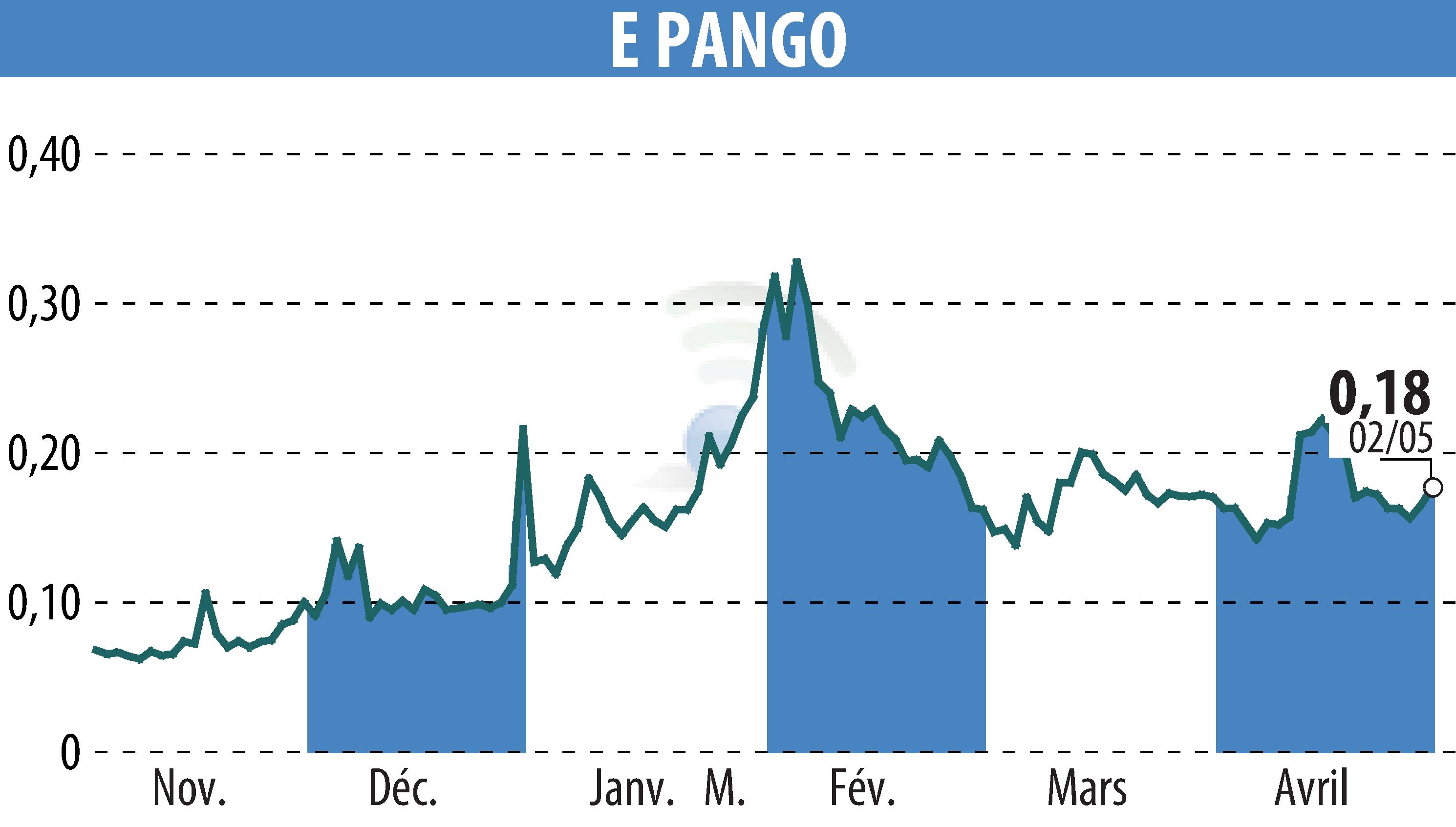 Stock price chart of E-PANGO (EPA:ALAGO) showing fluctuations.