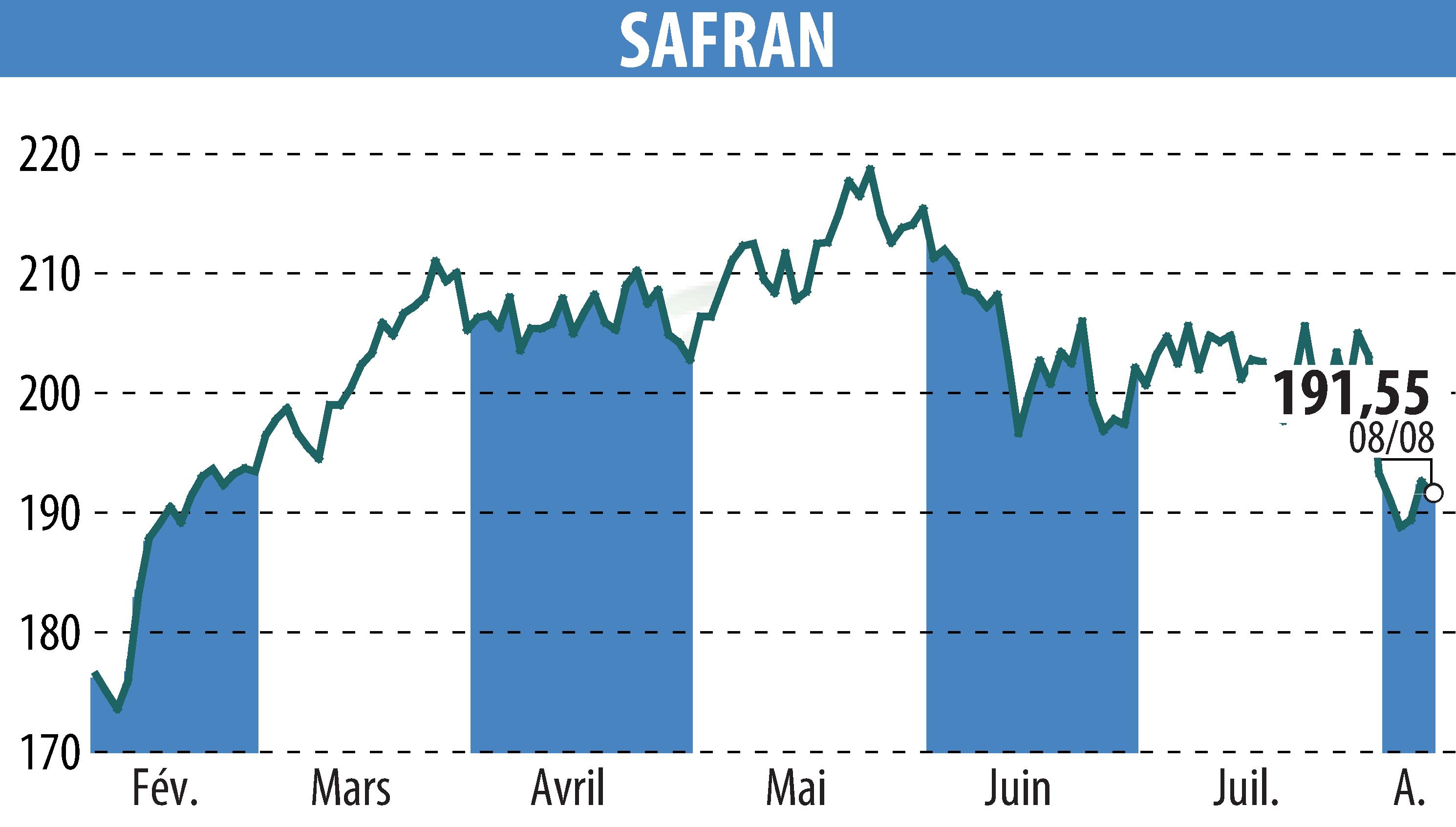 Stock price chart of SAFRAN (EPA:SAF) showing fluctuations.