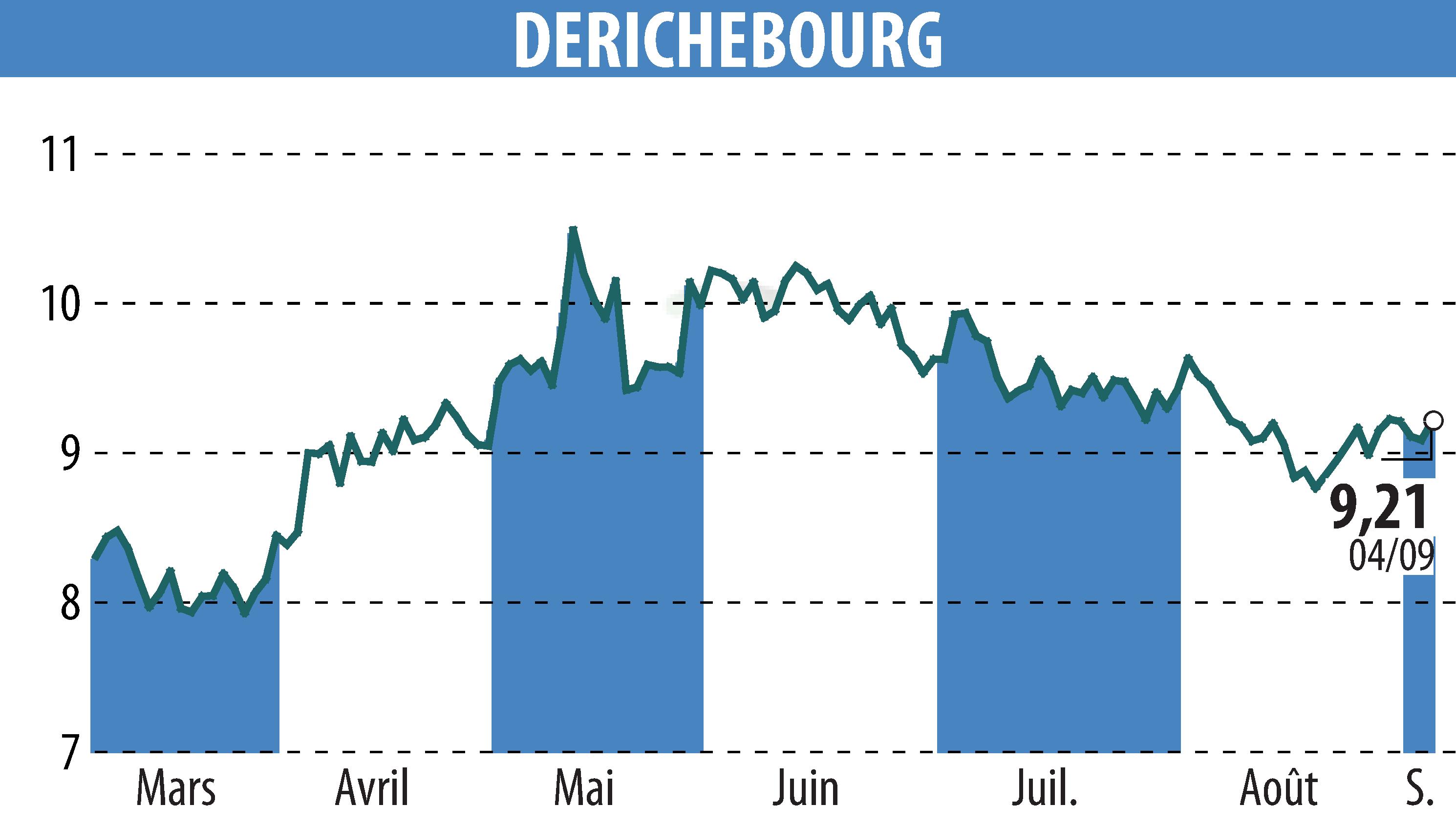 Stock price chart of DERICHEBOURG (EPA:DBG) showing fluctuations.