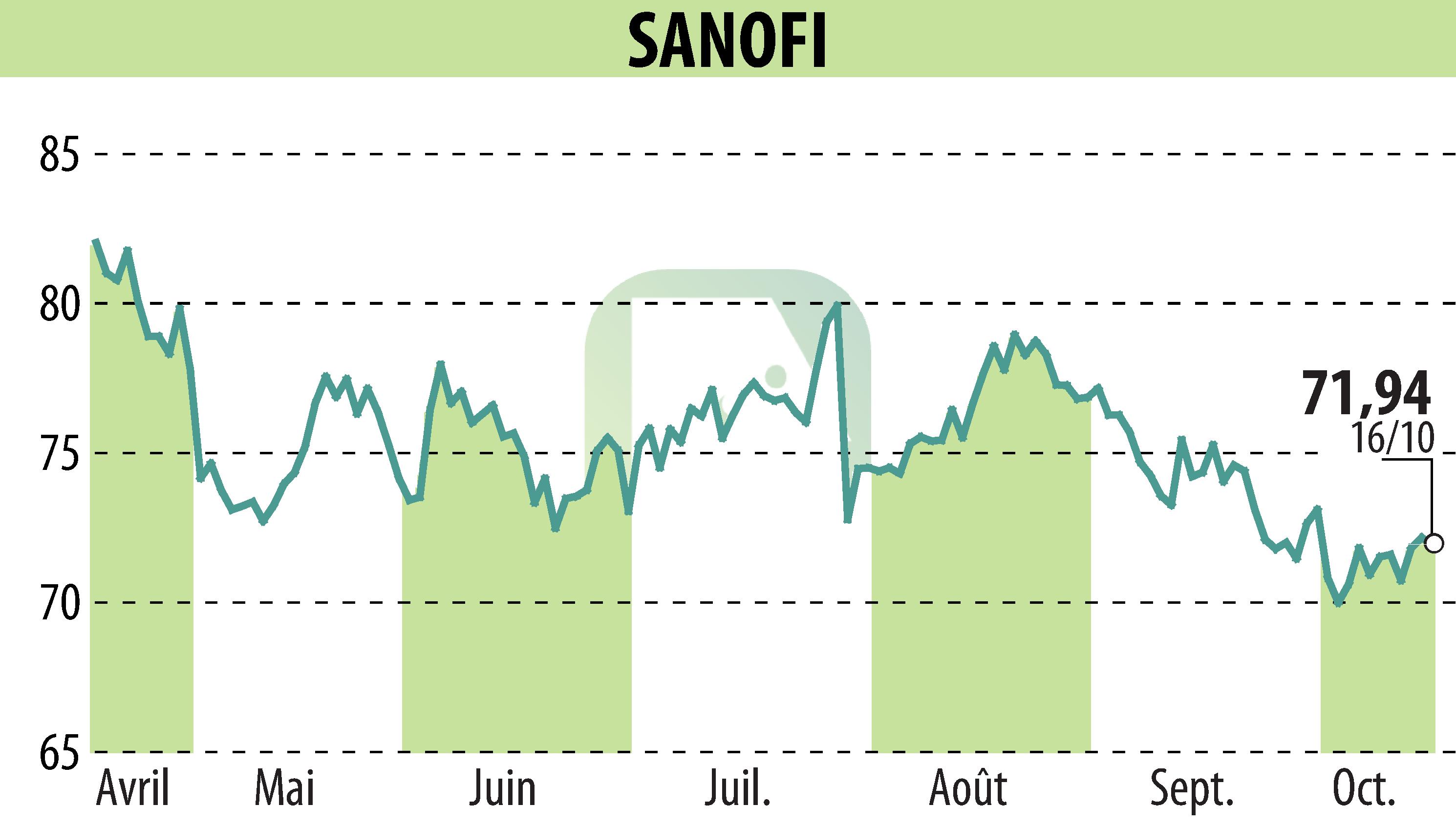 Stock price chart of SANOFI-AVENTIS (EPA:SAN) showing fluctuations.