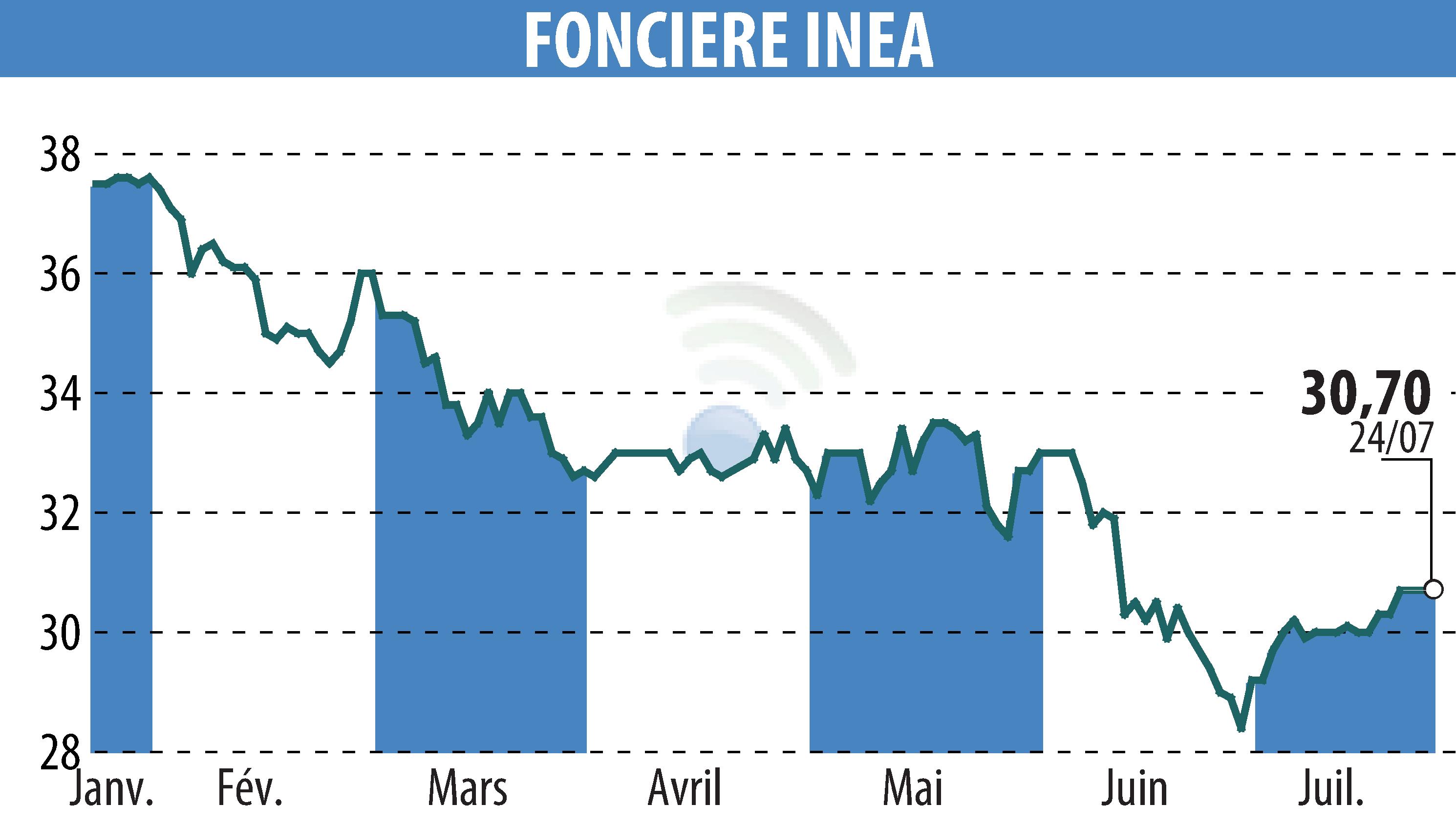 Graphique de l'évolution du cours de l'action FONCIERE INEA (EPA:INEA).