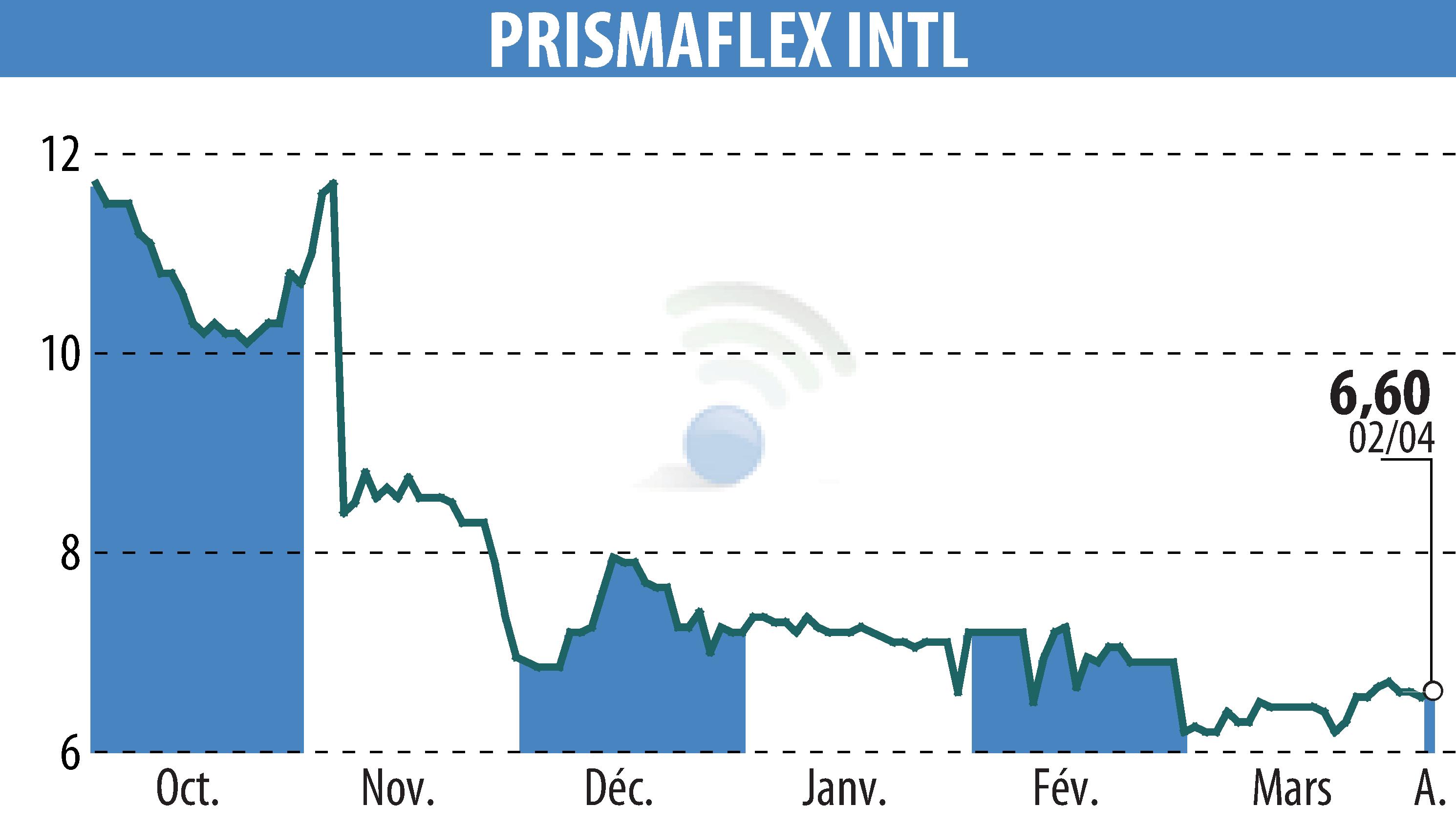 Stock price chart of PRISMAFLEX (EPA:ALPRI) showing fluctuations.