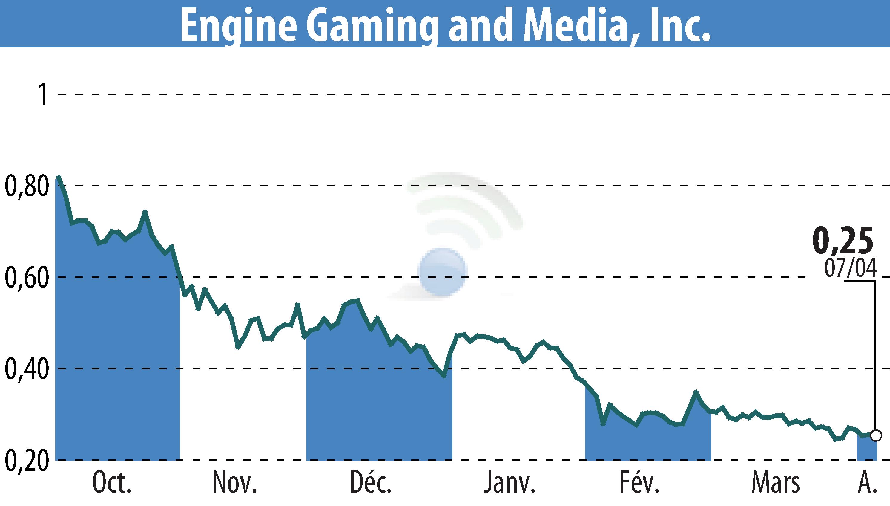 Stock price chart of GameSquare Holdings, Inc. (EBR:GAME) showing fluctuations.