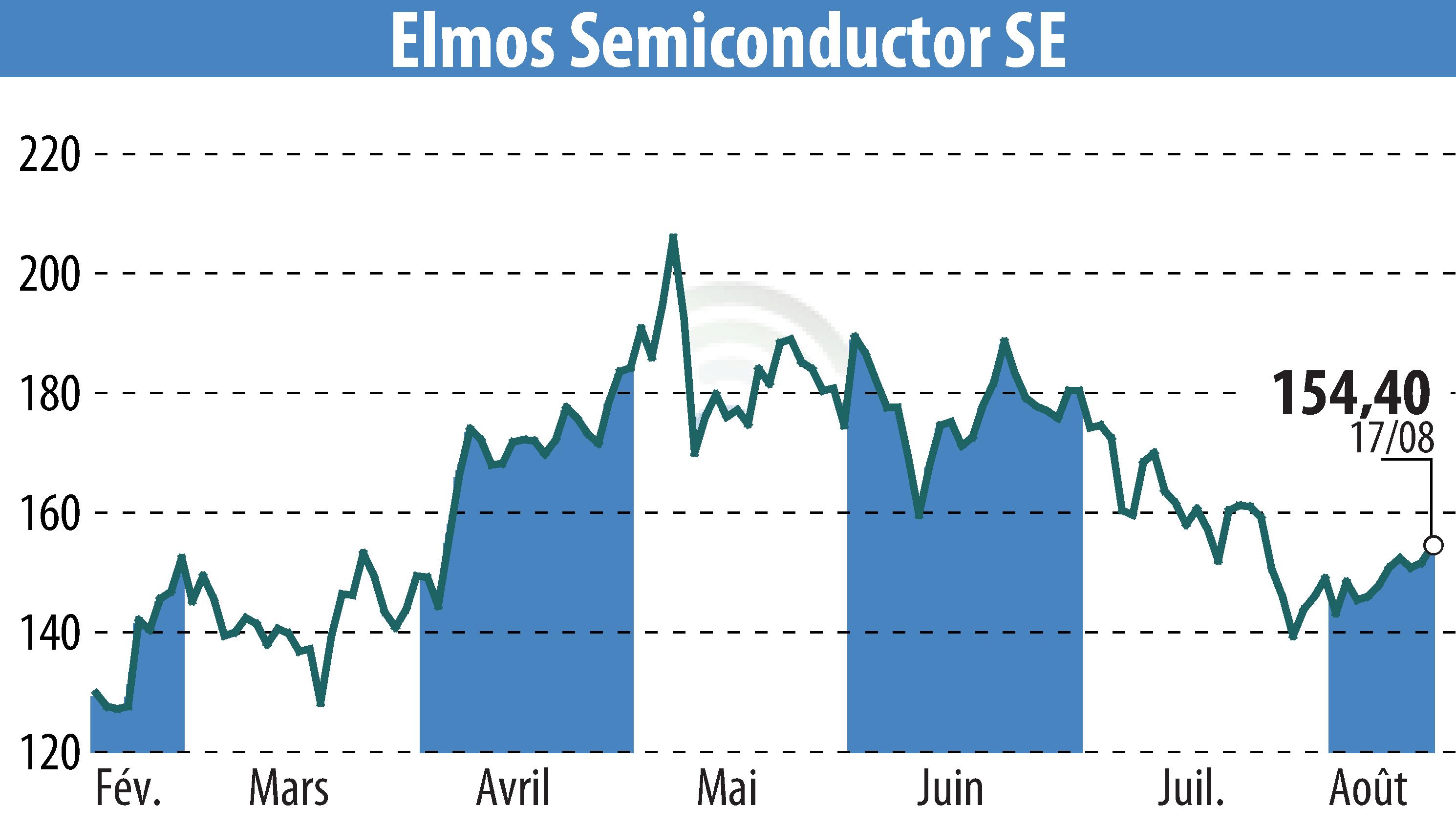 Graphique de l'évolution du cours de l'action ELMOS Semiconductor AG (EBR:ELG).