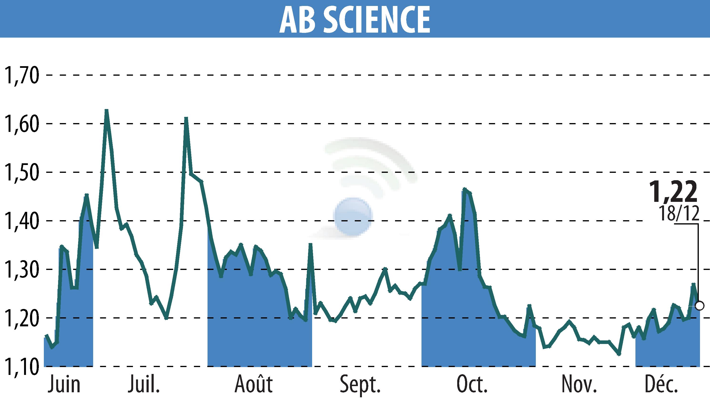 Graphique de l'évolution du cours de l'action ABSCIENCES (EPA:AB).