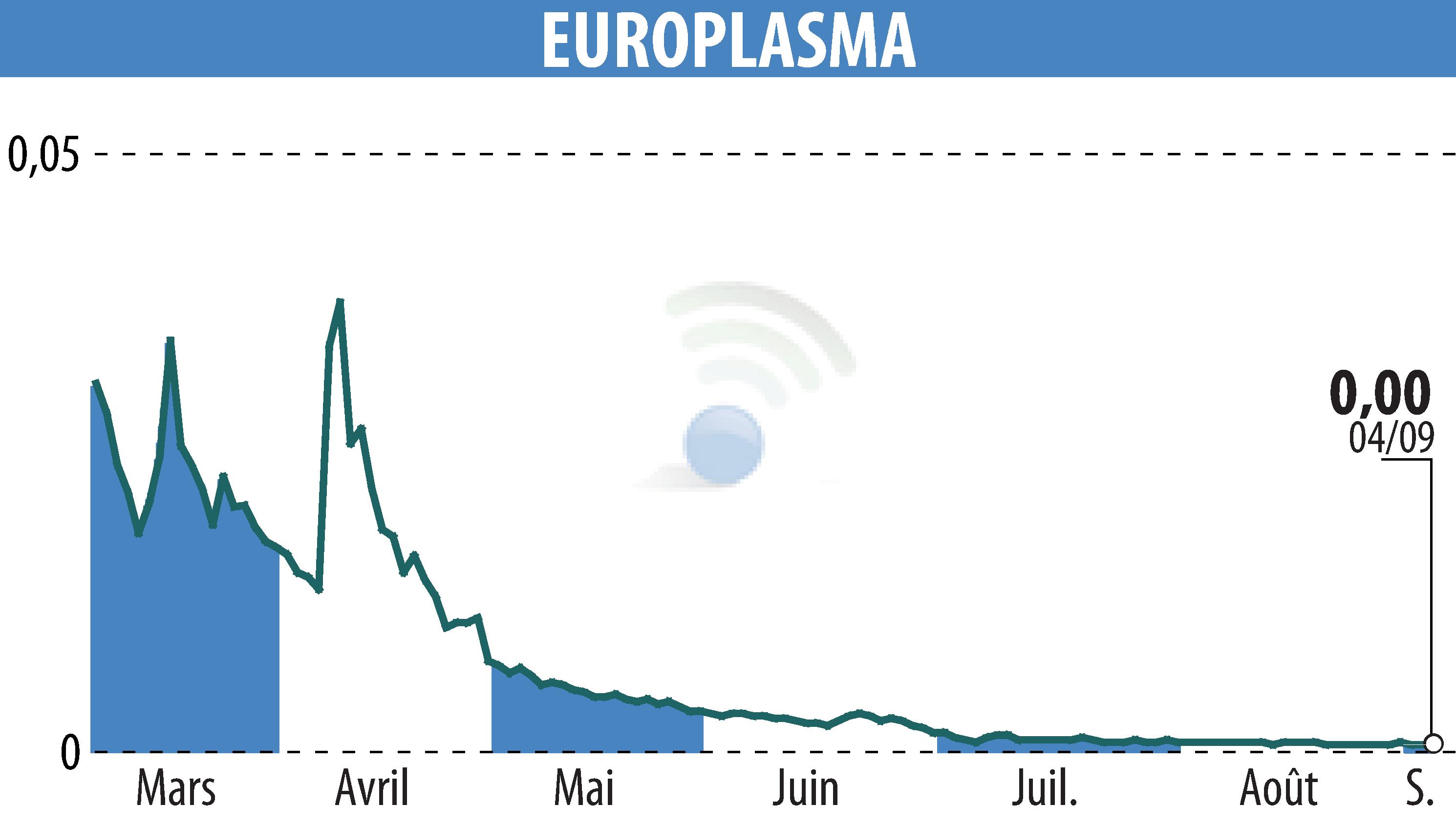 Graphique de l'évolution du cours de l'action EUROPLASMA (EPA:ALEUP).