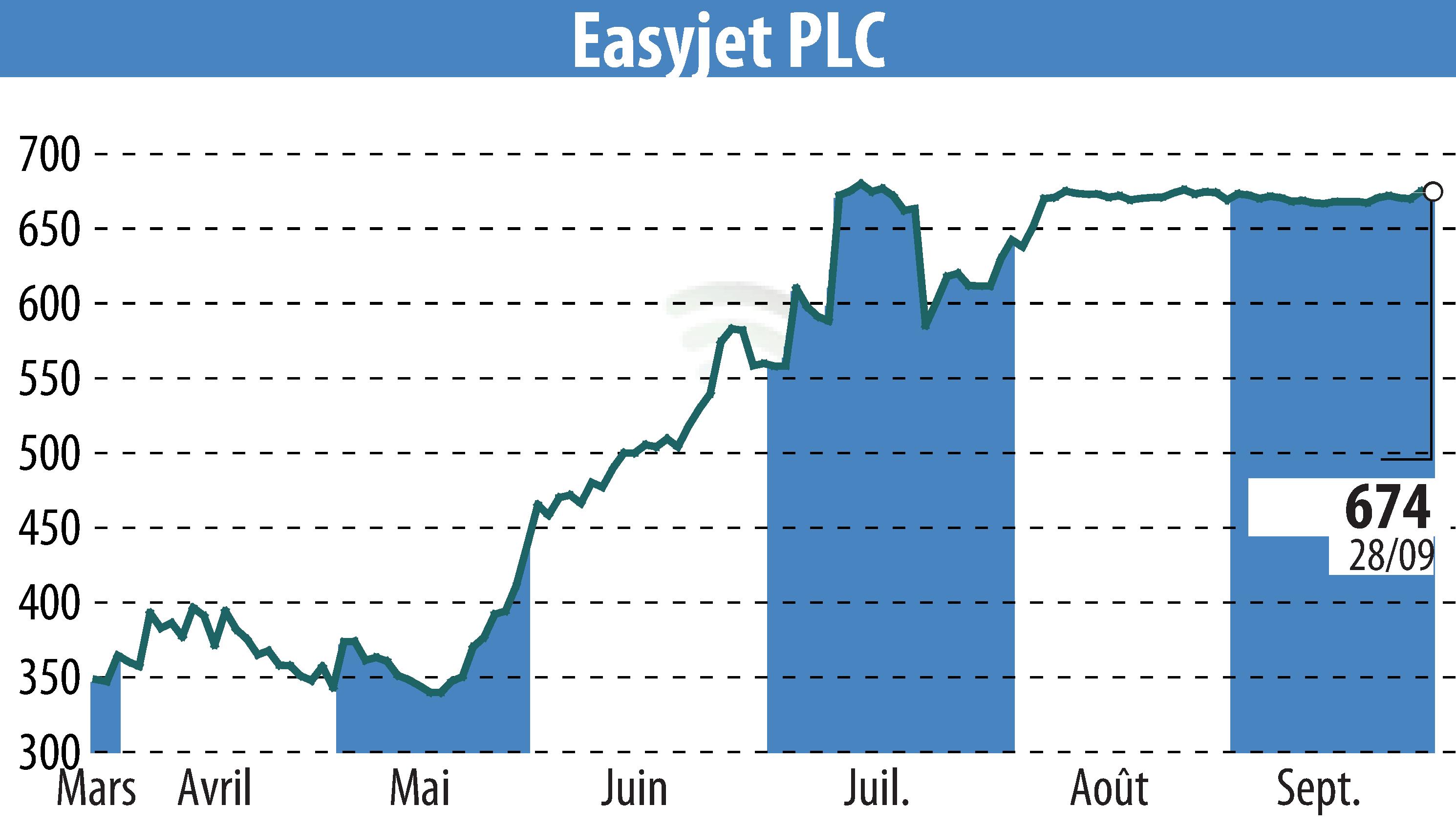 Stock price chart of EasyJet (EBR:EZJ) showing fluctuations.