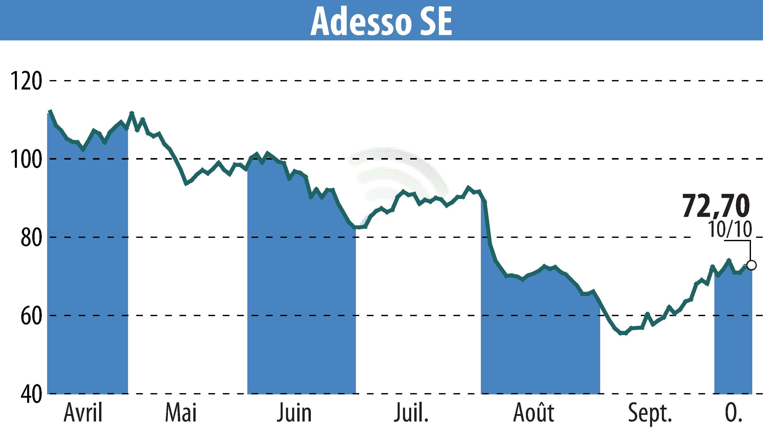 Graphique de l'évolution du cours de l'action Adesso AG (EBR:ADN1).