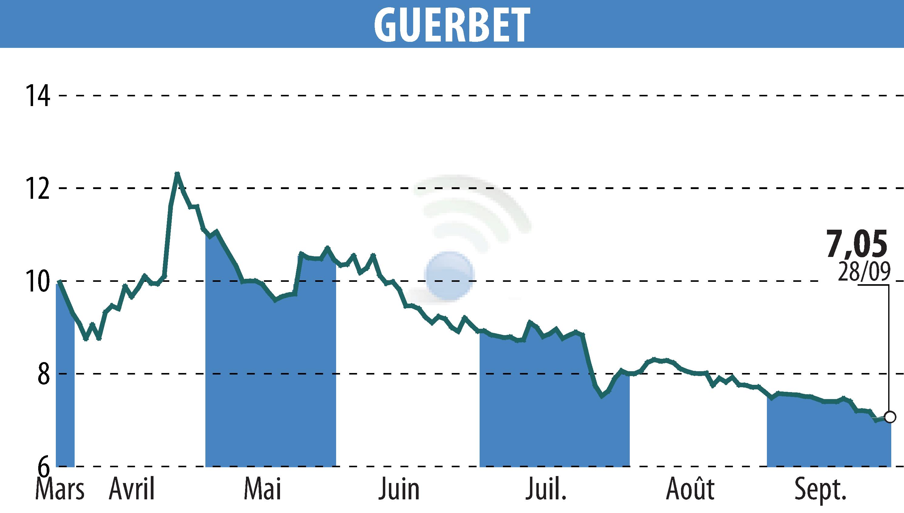 Graphique de l'évolution du cours de l'action GUERBET (EPA:GBT).