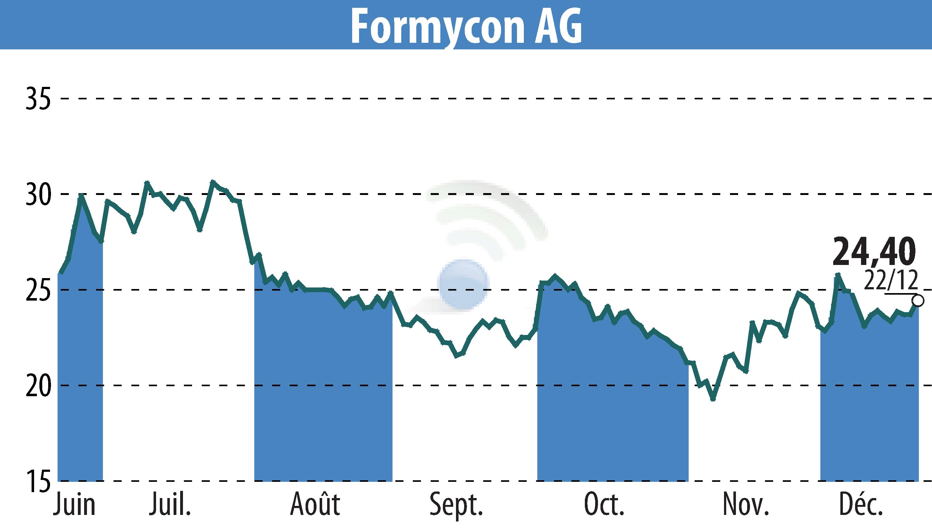 Graphique de l'évolution du cours de l'action Nanohale AG (EBR:FYB).