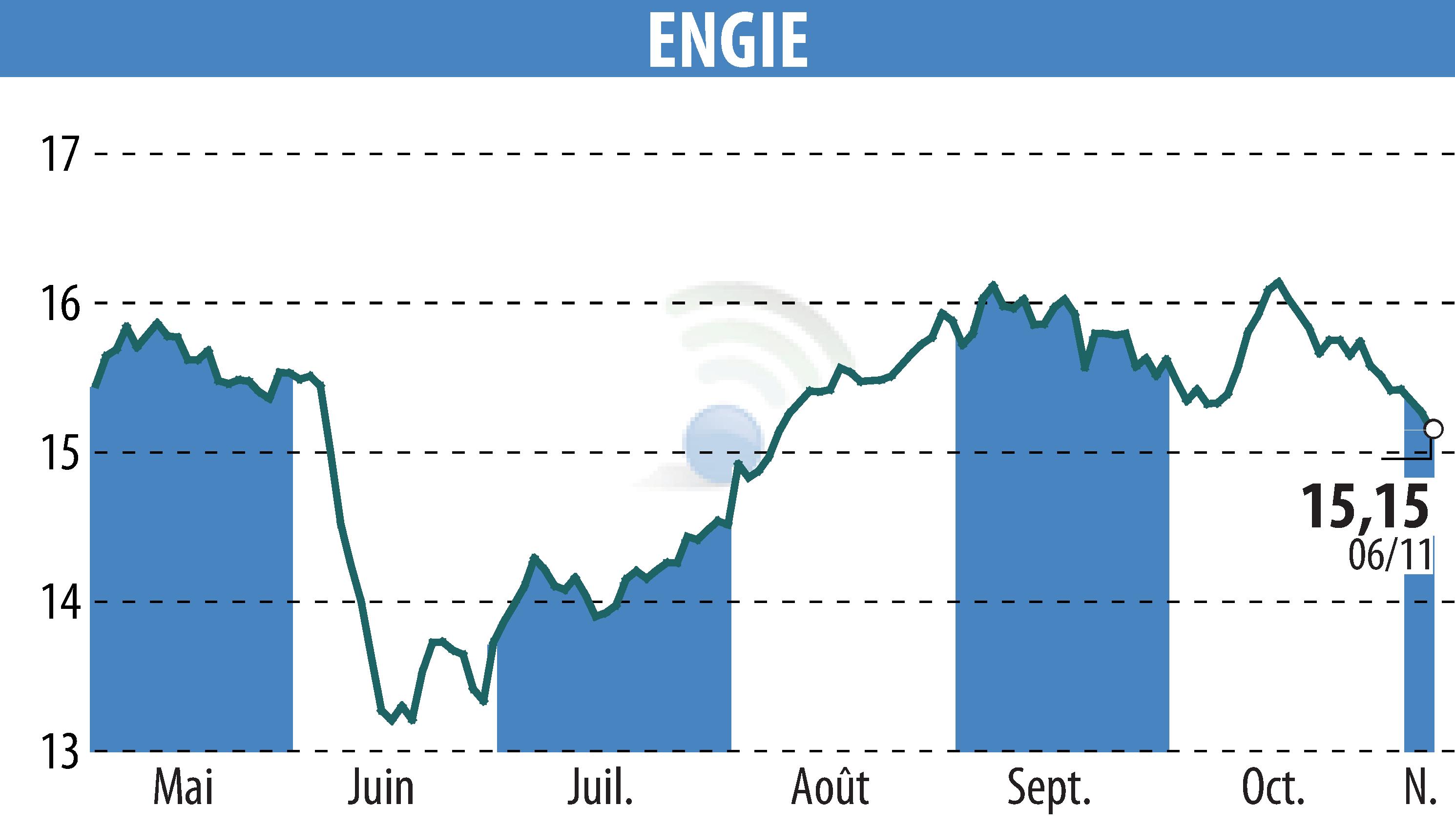 Graphique de l'évolution du cours de l'action ENGIE (EPA:ENGI).