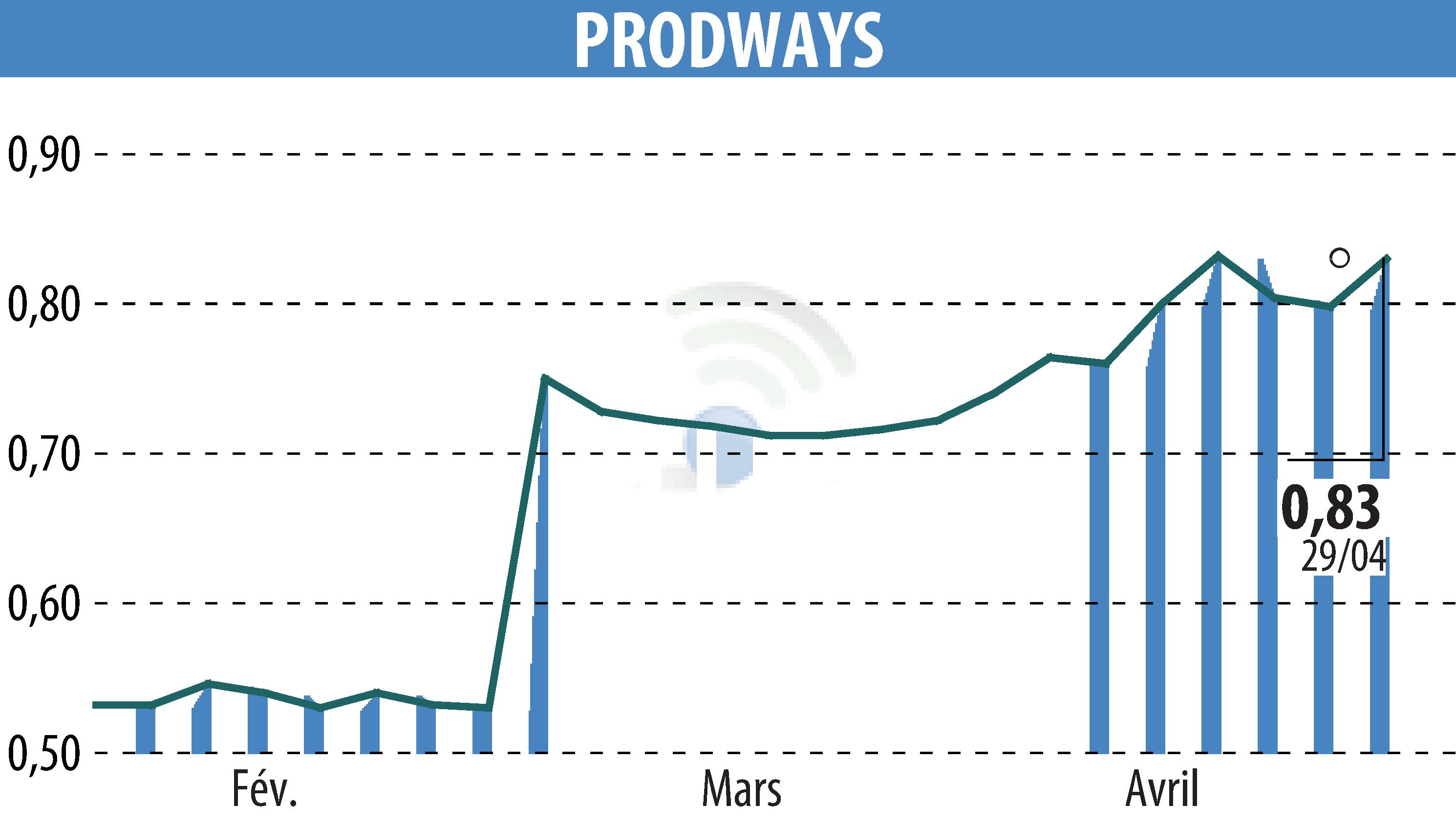 Graphique de l'évolution du cours de l'action PRODWAYS (EPA:PWG).