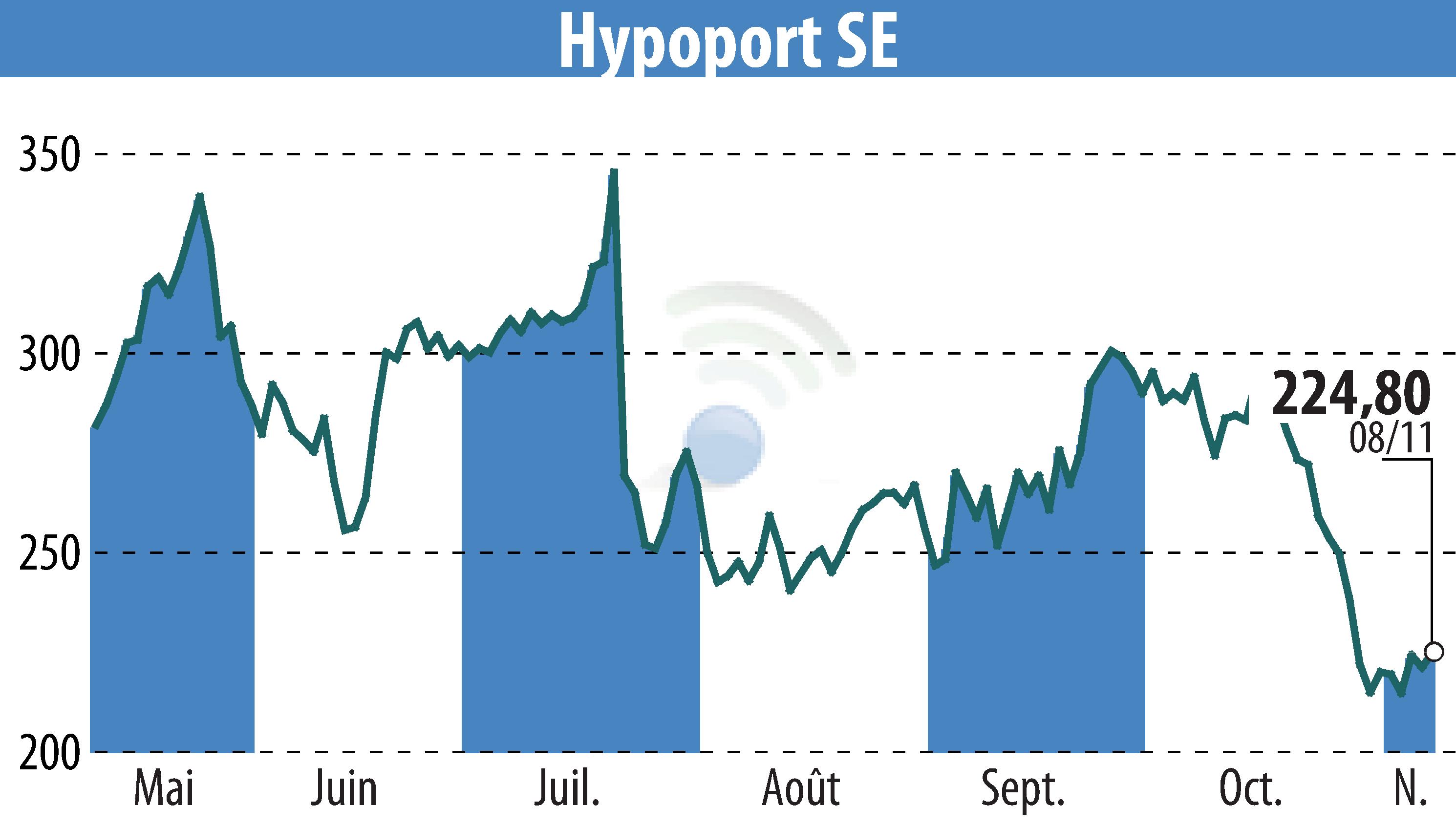 Stock price chart of Hypoport AG (EBR:HYQ) showing fluctuations.