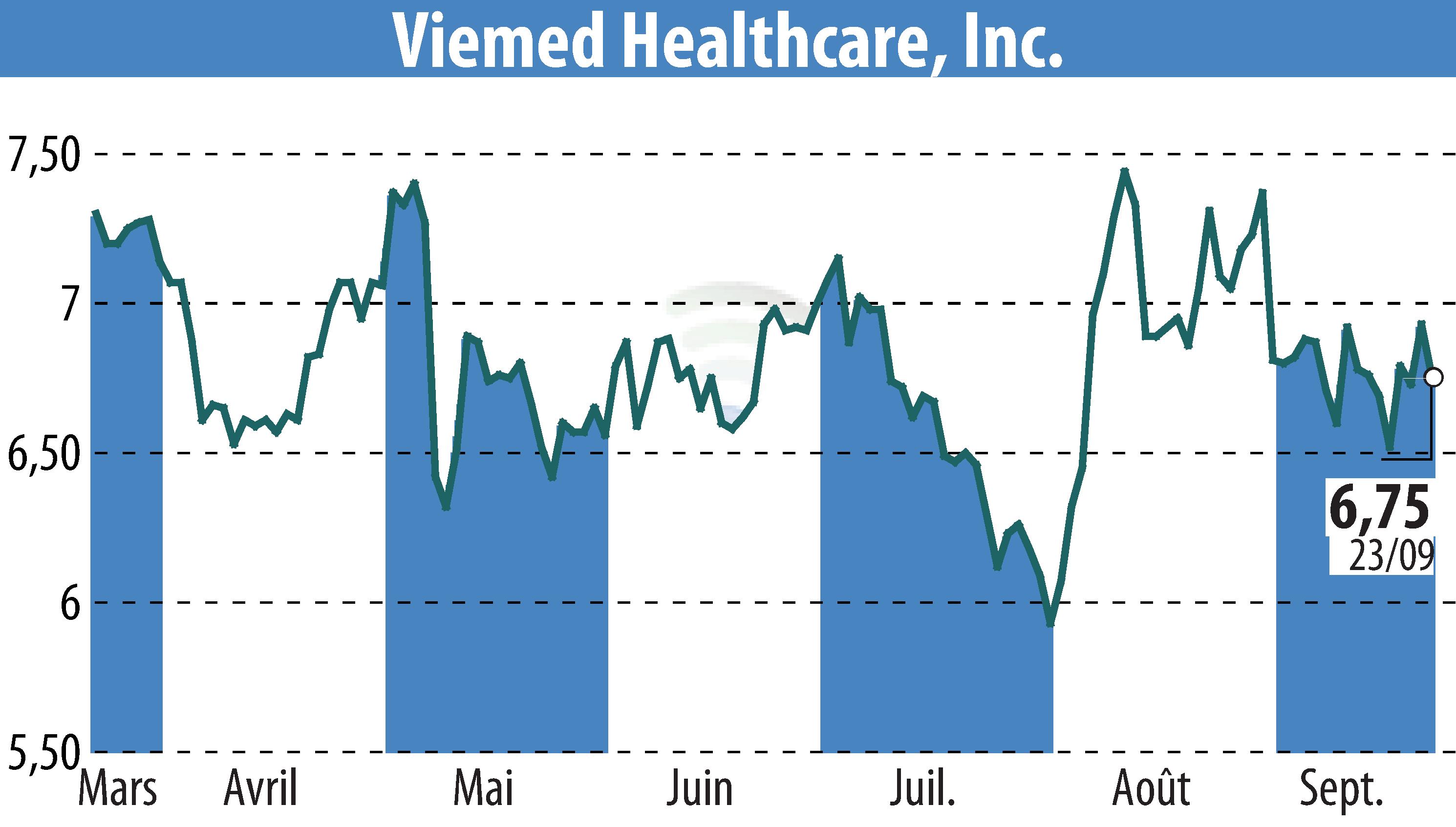 Graphique de l'évolution du cours de l'action Viemed Healthcare, Inc. (EBR:VMD).